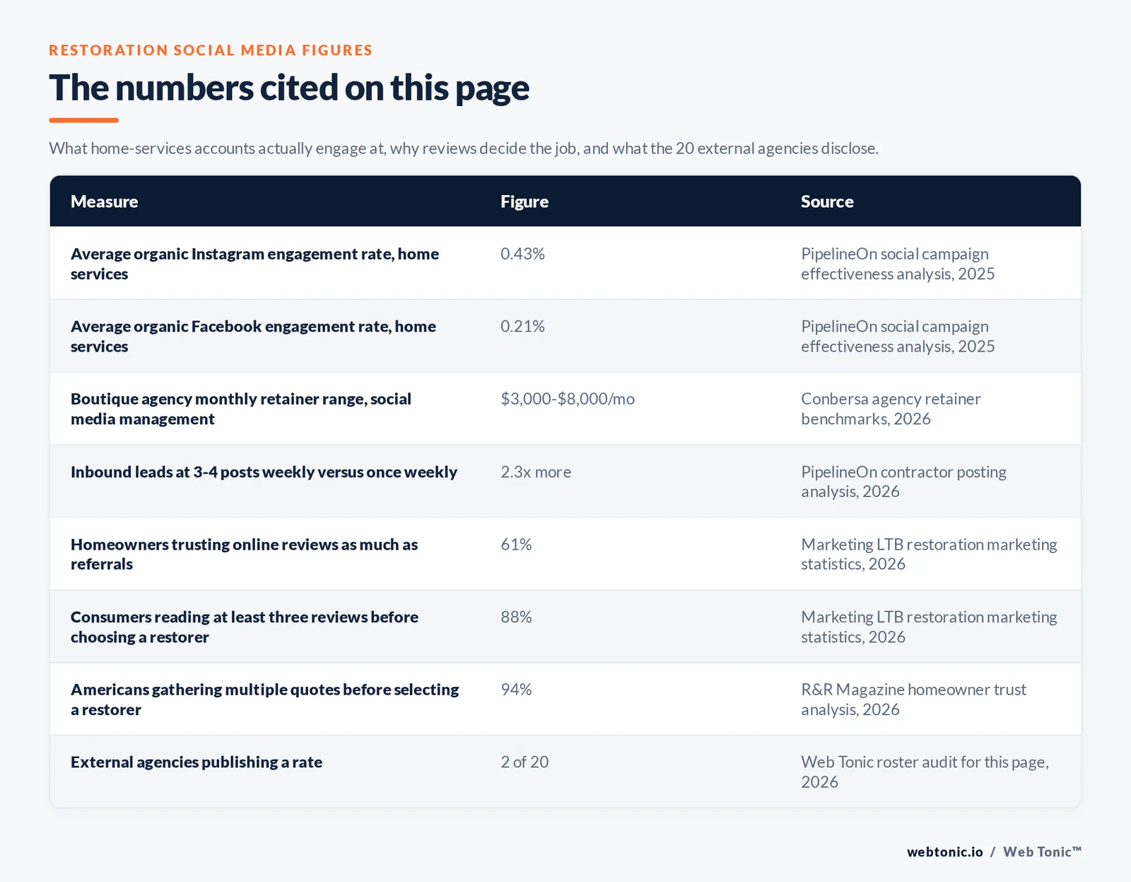 Table of the restoration social media figures cited on this page: a 0.43 percent average organic Instagram engagement rate for home services, a 0.21 percent average organic Facebook engagement rate, a 3,000 to 8,000 dollar boutique monthly retainer range, 2.3 times more inbound leads for contractors posting three or four times weekly against once weekly, 61 percent of homeowners trusting online reviews as much as referrals, 88 percent reading at least three reviews before choosing a restorer, 94 percent gathering multiple quotes, and 2 of the 20 external agencies publishing a rate
