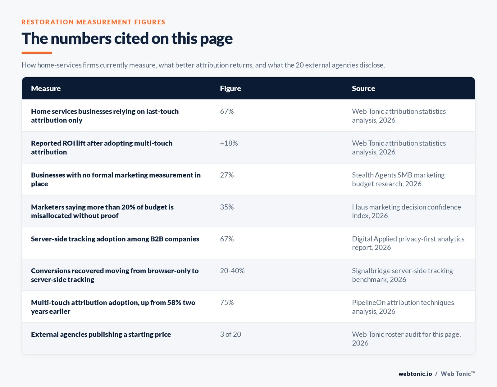 Table of the restoration measurement figures cited on this page: 67 percent of home services businesses relying on last-touch attribution only, a reported 18 percent ROI lift after adopting multi-touch attribution, 27 percent of businesses with no formal measurement in place, 35 percent of marketers saying more than a fifth of budget is misallocated without proof, 67 percent server-side tracking adoption among business-to-business companies, 20 to 40 percent of conversions recovered moving from browser-only to server-side tracking, 75 percent multi-touch attribution adoption up from 58 percent two years earlier, and 3 of the 20 external agencies publishing a starting price