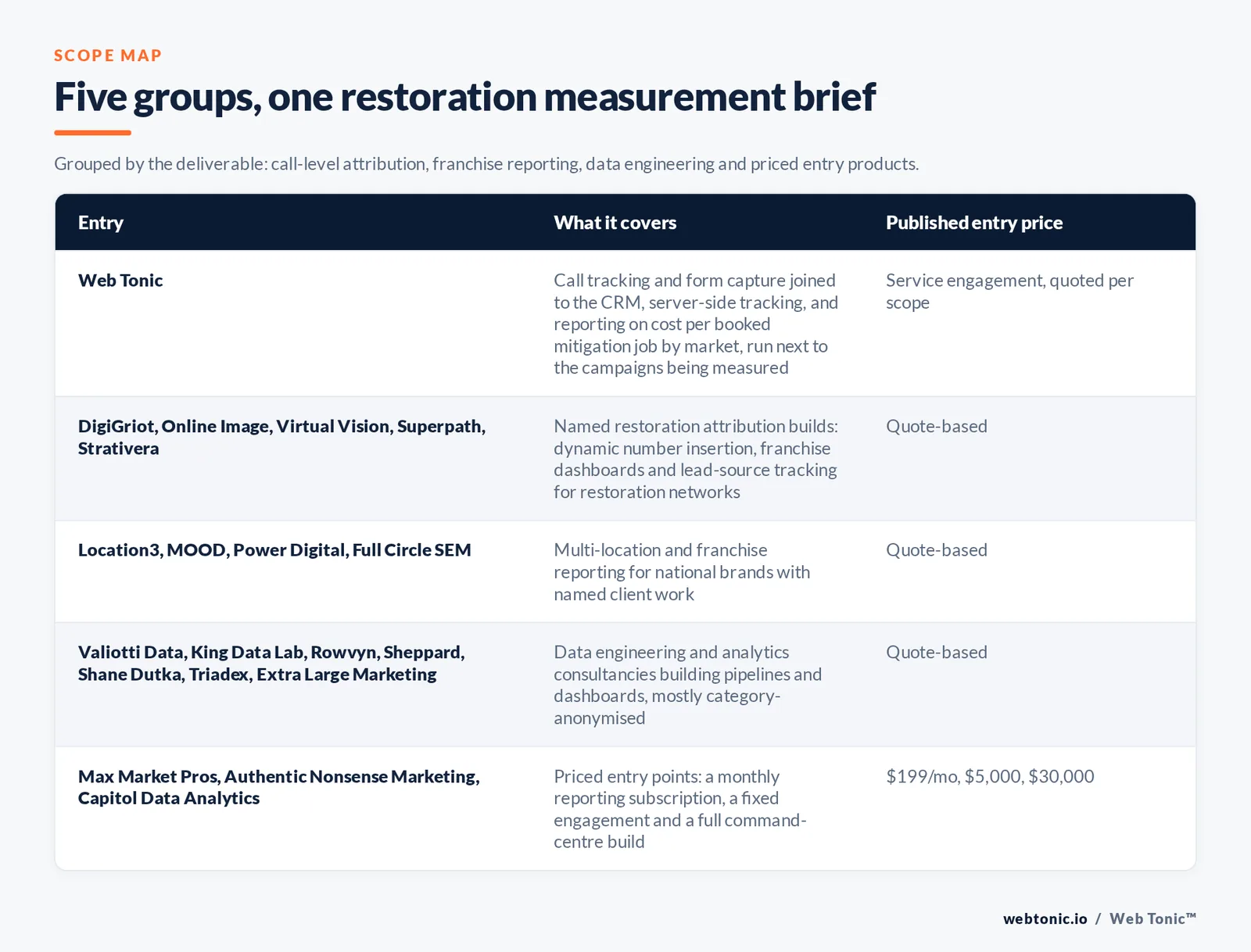 Matrix comparing five groups of water damage restoration marketing analytics entries including Web Tonic by what each covers and its published entry price, from Web Tonic joining call tracking and form capture to the CRM with server-side tracking and reporting on cost per booked mitigation job by market, to DigiGriot and Online Image and Virtual Vision and Superpath and Strativera building named restoration attribution systems, Location3 and MOOD and Power Digital and Full Circle SEM running multi-location and franchise reporting, Valiotti Data and King Data Lab and Rowvyn and Sheppard and Shane Dutka and Triadex and Extra Large Marketing building pipelines and dashboards mostly anonymised, and Max Market Pros at 199 dollars a month with Authentic Nonsense Marketing at 5,000 dollars and Capitol Data Analytics at 30,000 dollars for a command-centre build