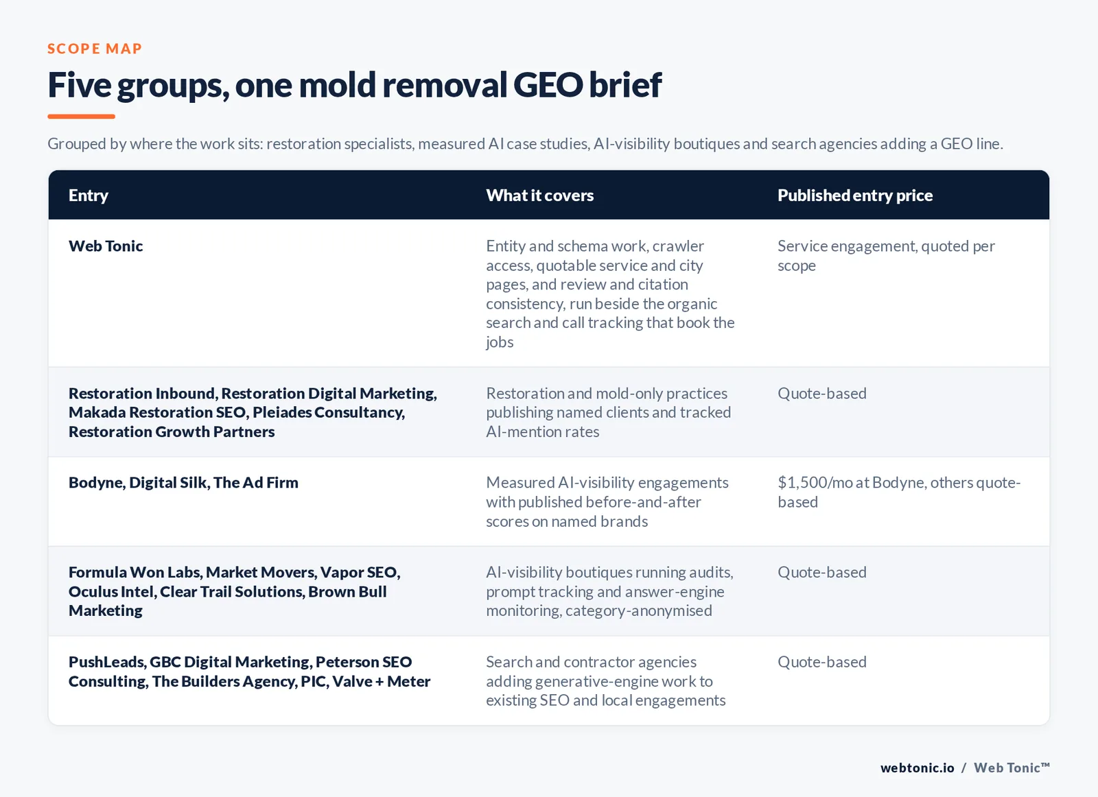 Matrix comparing five groups of mold removal generative engine optimisation entries including Web Tonic by what each covers and its published entry price, from Web Tonic doing entity and schema work and crawler access and quotable service and city pages and review and citation consistency beside organic search and call tracking, to Restoration Inbound and Restoration Digital Marketing and Makada Restoration SEO and Pleiades Consultancy and Restoration Growth Partners running restoration-only practices with tracked AI-mention rates, Bodyne at 1,500 dollars a month with Digital Silk and The Ad Firm publishing measured before-and-after AI-visibility scores on named brands, Formula Won Labs and Market Movers and Vapor SEO and Oculus Intel and Clear Trail Solutions and Brown Bull Marketing running category-anonymised audits and prompt tracking, and PushLeads and GBC Digital Marketing and Peterson SEO Consulting and The Builders Agency and PIC and Valve plus Meter adding generative-engine work to existing search engagements