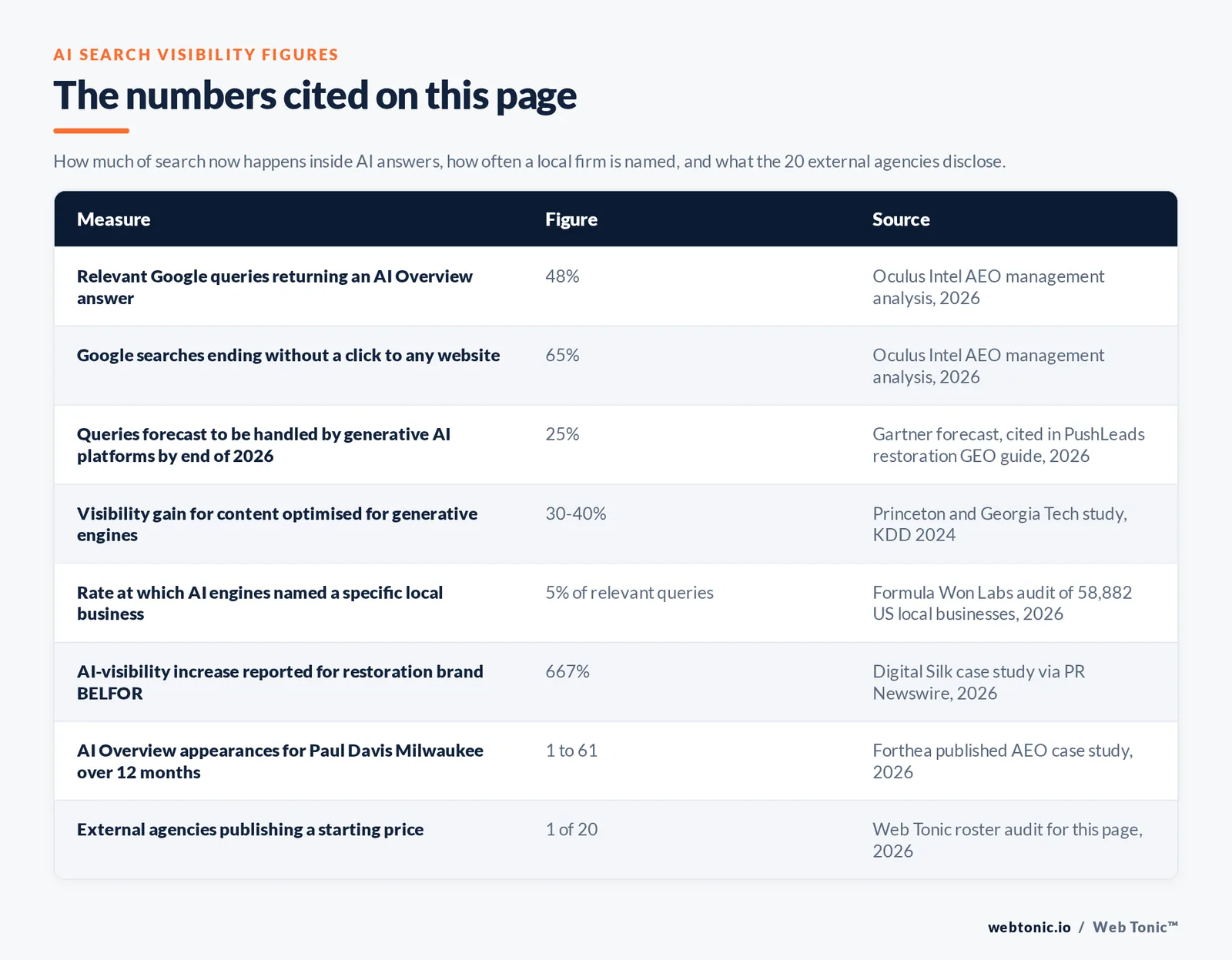 Table of the AI search visibility figures cited on this page: 48 percent of relevant Google queries returning an AI Overview answer, 65 percent of Google searches ending without a click, a Gartner forecast of 25 percent of queries handled by generative AI platforms by the end of 2026, a 30 to 40 percent visibility gain for content optimised for generative engines from a Princeton and Georgia Tech study, AI engines naming a specific local business in about 5 percent of relevant queries across an audit of 58,882 United States local businesses, a 667 percent AI-visibility increase reported for restoration brand BELFOR, Paul Davis Milwaukee moving from one to 61 AI Overview appearances, and 1 of the 20 external agencies publishing a starting price