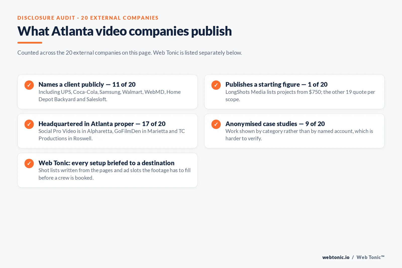 Checklist auditing what the 20 external Atlanta video production companies disclose publicly: 11 of 20 name a client including UPS, Coca-Cola, Samsung, Walmart, WebMD, Home Depot Backyard and Salesloft, 1 of 20 publishes a starting figure with LongShots Media listing projects from 750 dollars, 17 of 20 are headquartered in Atlanta proper while Social Pro Video is in Alpharetta and GoFilmDen in Marietta and TC Productions in Roswell, 9 of 20 anonymise case studies, and Web Tonic writes shot lists from the pages and ad slots the footage has to fill