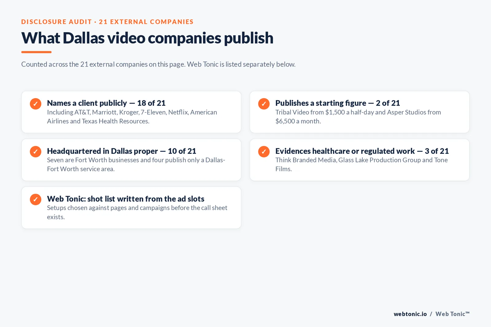 Checklist auditing what the 21 external Dallas video production companies disclose publicly: 18 of 21 name a client including AT and T, Marriott, Kroger, 7-Eleven, Netflix, American Airlines and Texas Health Resources, 2 of 21 publish a starting figure with Tribal Video from 1,500 dollars a half-day and Asper Studios from 6,500 dollars a month, 10 of 21 are headquartered in Dallas proper with seven in Fort Worth and four publishing only a Dallas-Fort Worth service area, 3 of 21 evidence healthcare or regulated work, and Web Tonic chooses setups against pages and campaigns before the call sheet exists