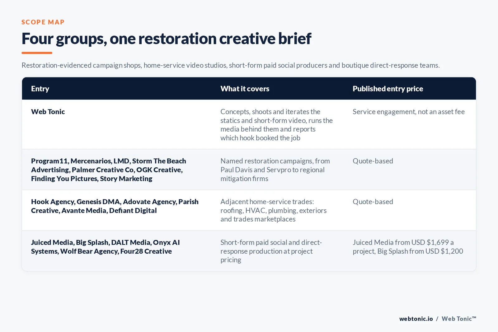 Matrix comparing four groups of water damage ad creative entries including Web Tonic by what each covers and its published entry price, from Web Tonic concepting and shooting and iterating statics and short-form video while running the media behind them and reporting which hook booked the job, to restoration-named campaign shops including Program11 and Mercenarios and LMD and Storm The Beach Advertising and Palmer Creative Co and OGK Creative and Finding You Pictures and Story Marketing, to adjacent home-service trades including Hook Agency and Genesis DMA and Adovate Agency and Parish Creative and Avante Media and Defiant Digital, to short-form and direct-response production including Juiced Media from 1,699 dollars a project and Big Splash from 1,200 dollars a project and DALT Media and Onyx AI Systems and Wolf Bear Agency and Four28 Creative