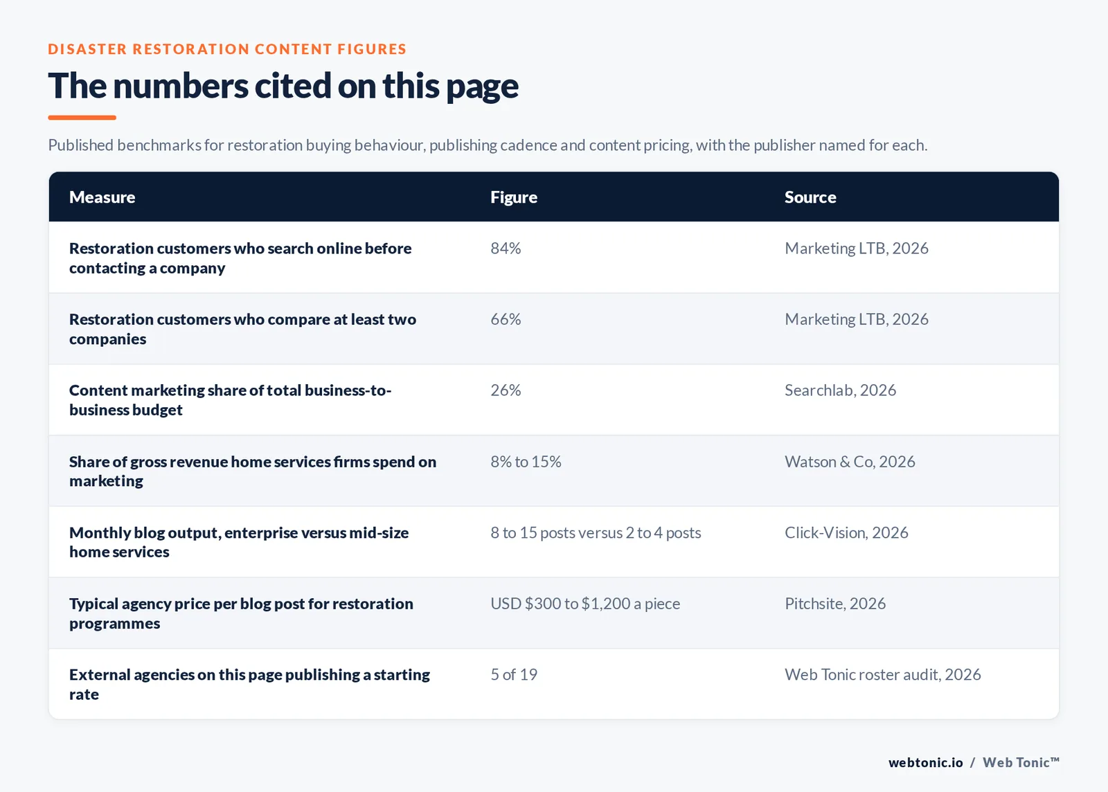 Table of disaster restoration content marketing figures cited on this page: 84 percent of restoration customers searching online before contacting a company, 66 percent comparing at least two companies before hiring, content marketing taking 26 percent of total business-to-business budget, home services firms spending 8 to 15 percent of gross revenue on marketing, enterprise home services companies publishing 8 to 15 blog posts a month against 2 to 4 for mid-size firms, a typical agency price of 300 to 1,200 dollars a blog post, and 5 of the 19 external agencies on this page publishing a starting rate