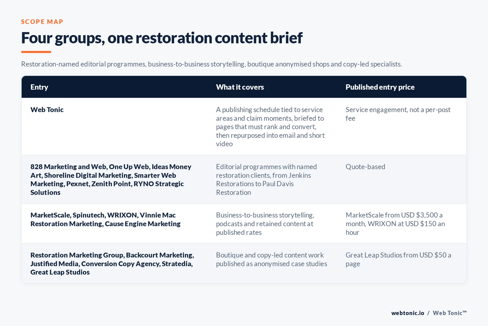 Matrix comparing four groups of disaster restoration content marketing entries including Web Tonic by what each covers and its published entry price, from Web Tonic running a publishing schedule tied to service areas and claim moments and briefing every piece to a page that must rank and convert before repurposing it into email and short video, to restoration-named editorial programmes including 828 Marketing and Web and One Up Web and Ideas Money Art and Shoreline Digital Marketing and Smarter Web Marketing and Pexnet and Zenith Point and RYNO Strategic Solutions, to business-to-business storytelling and retained content including MarketScale from 3,500 dollars a month and Spinutech and WRIXON at 150 dollars an hour and Vinnie Mac Restoration Marketing and Cause Engine Marketing, to boutique and copy-led shops including Restoration Marketing Group and Backcourt Marketing and Justified Media and Conversion Copy Agency and Stratedia and Great Leap Studios from 50 dollars a page