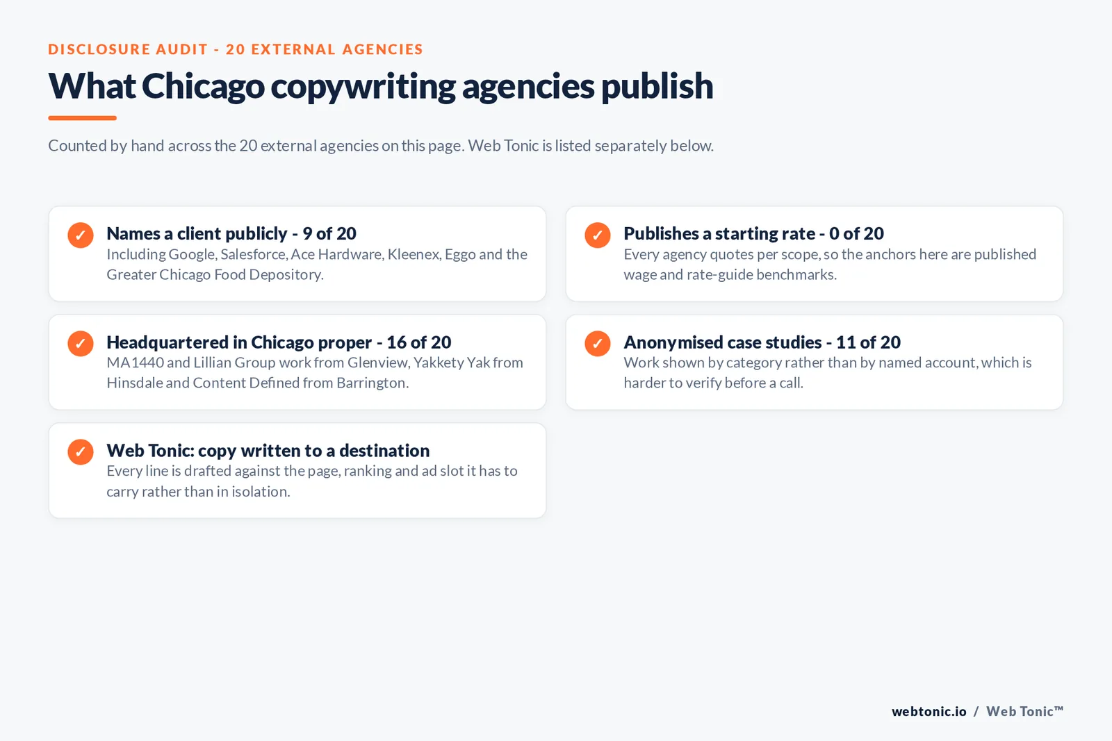 Checklist auditing what the 20 external Chicago copywriting agencies disclose publicly: 9 of 20 name a client, 0 of 20 publish a starting rate, 16 of 20 are headquartered in Chicago proper with MA1440 and Lillian Group in Glenview, Yakkety Yak in Hinsdale and Content Defined in Barrington, and Web Tonic writes every line against the page, ranking and ad slot it has to carry