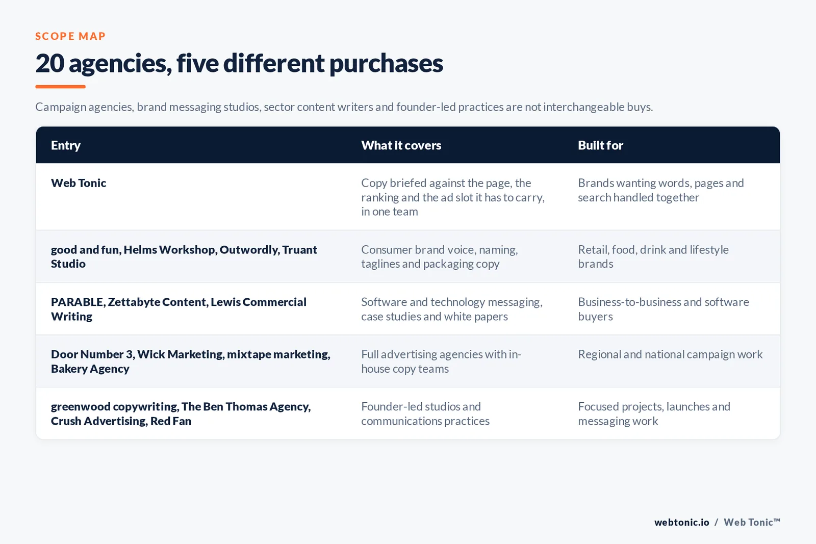Scope map comparing the 20 Austin copywriting entries including Web Tonic by model and buyer, from Web Tonic briefing copy against the page, the ranking and the ad slot it has to carry in one team, to greenwood copywriting naming Kendra Scott, YETI and NRG, good and fun writing packaging and campaign lines for Tractor Supply and The North Face, PARABLE and Zettabyte Content writing business-to-business software content for the OpenStack Foundation and Rackspace, Door Number 3 running regional campaigns for Baylor Scott and White Health and Helms Workshop writing brand voice for Austin Beerworks