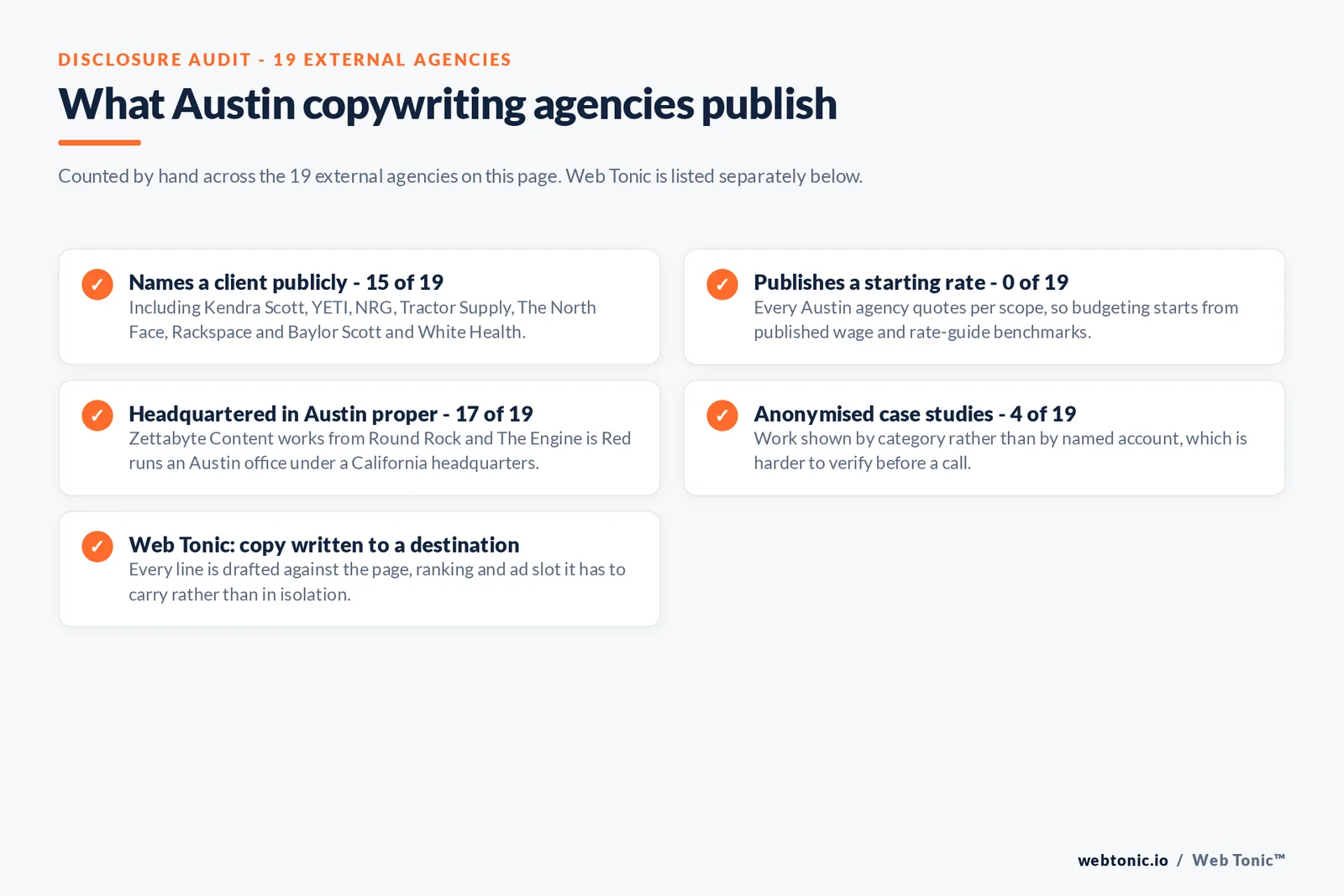 Checklist auditing what the 19 external Austin copywriting agencies disclose publicly: 15 of 19 name a client, 0 of 19 publish a starting rate, 17 of 19 are headquartered in Austin proper with Zettabyte Content in Round Rock and The Engine is Red headquartered in Santa Rosa with a staffed Austin office, and Web Tonic writes every line against the page, ranking and ad slot it has to carry
