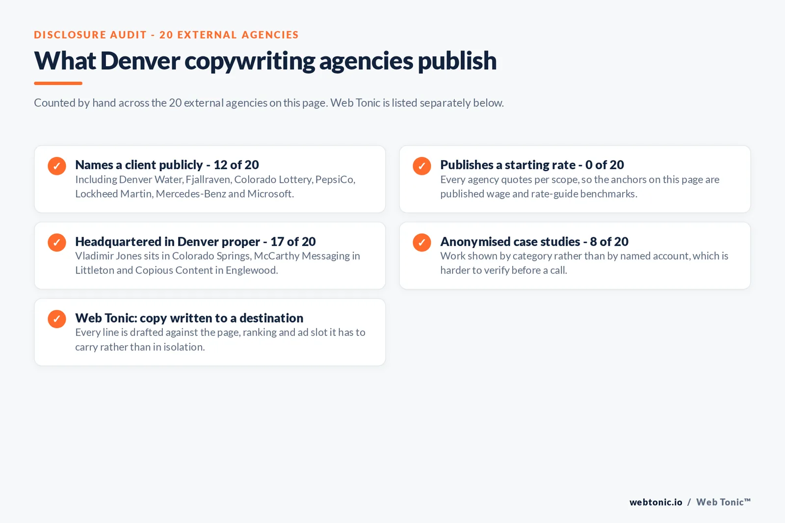 Checklist auditing what the 20 external Denver copywriting agencies disclose publicly: 12 of 20 name a client, 0 of 20 publish a starting rate, 17 of 20 are headquartered in Denver proper with Vladimir Jones headquartered in Colorado Springs, McCarthy Messaging in Littleton and Copious Content in Englewood, and Web Tonic writes every line against the page, ranking and ad slot it has to carry