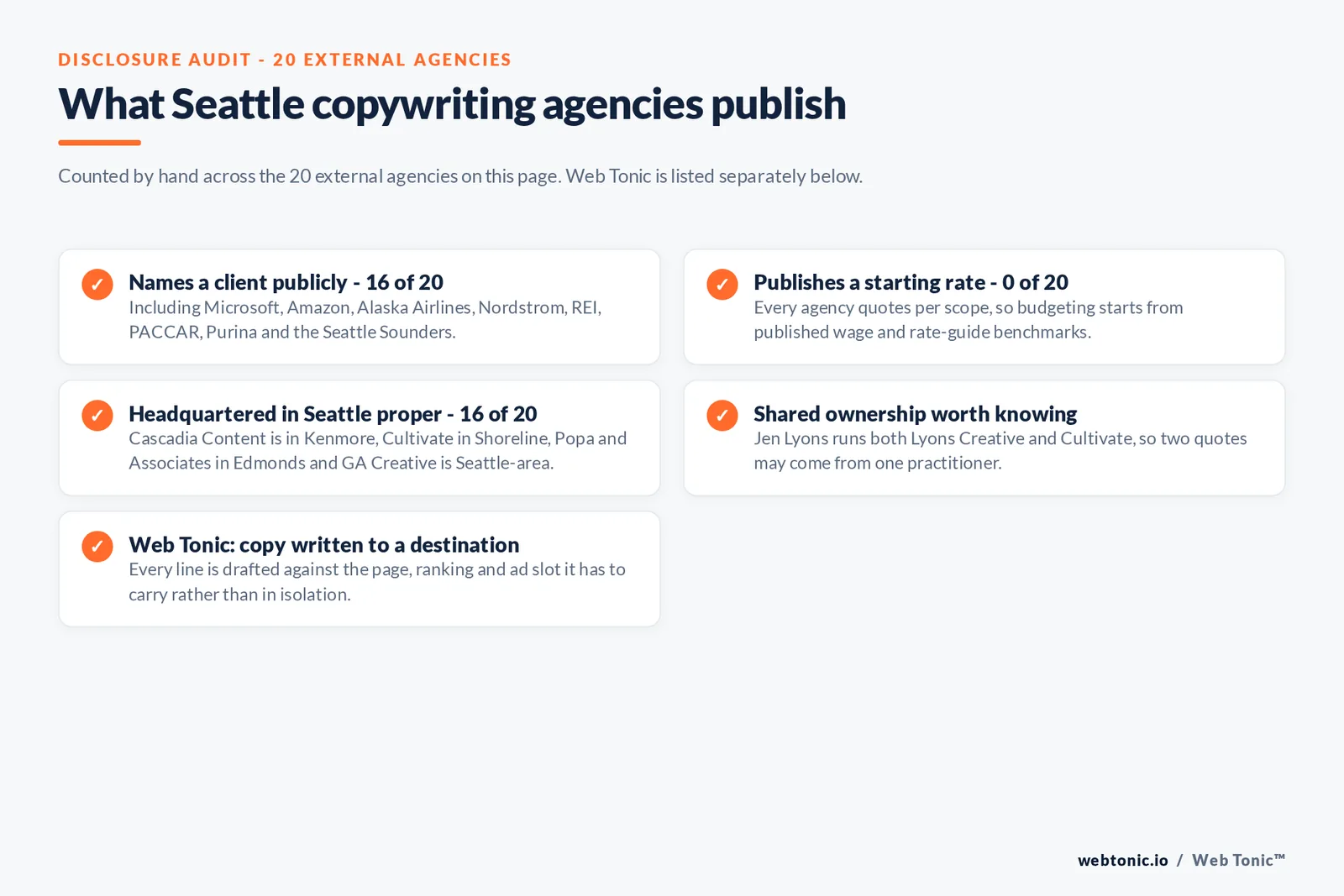 Checklist auditing what the 20 external Seattle copywriting agencies disclose publicly: 16 of 20 name a client, 0 of 20 publish a starting rate, 16 of 20 are headquartered in Seattle proper with Cascadia Content in Kenmore, Cultivate in Shoreline, Popa and Associates in Edmonds and GA Creative describing itself as Seattle-area, and Web Tonic writes every line against the page, ranking and ad slot it has to carry