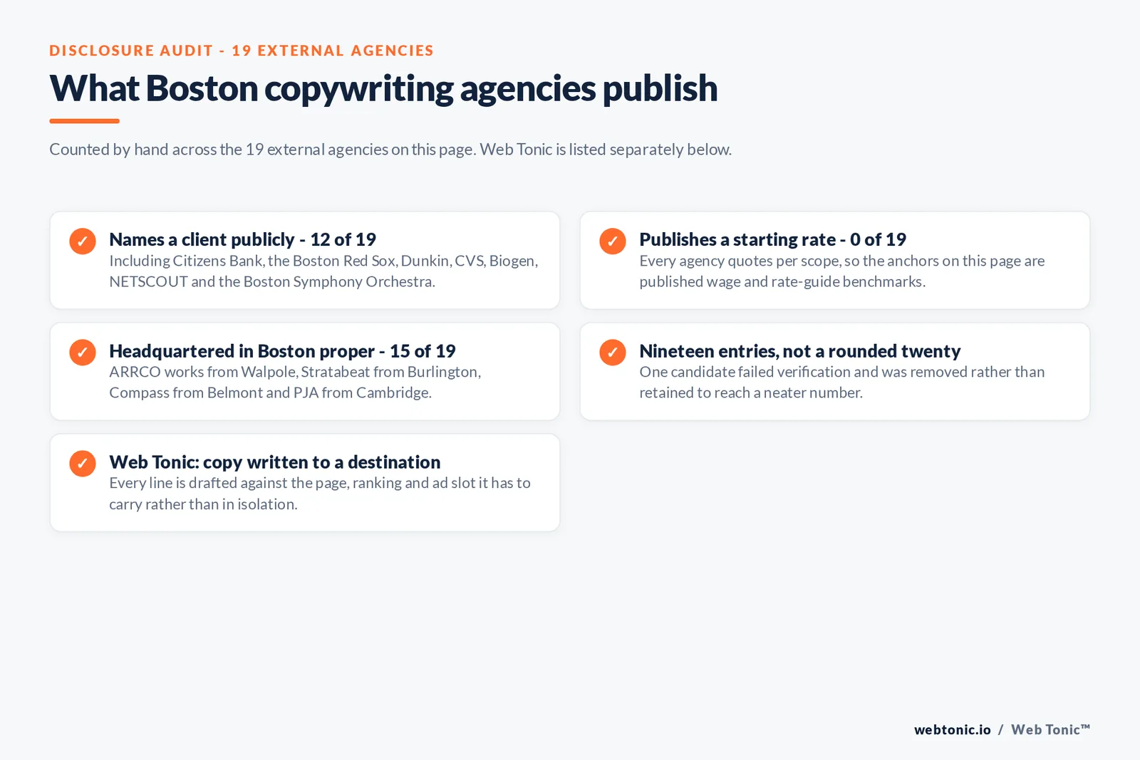 Checklist auditing what the 19 external Boston copywriting agencies disclose publicly: 12 of 19 name a client, 0 of 19 publish a starting rate, 15 of 19 are headquartered in Boston proper with ARRCO in Walpole, Stratabeat in Burlington, Compass Marketing in Belmont and PJA in Cambridge, and Web Tonic writes every line against the page, ranking and ad slot it has to carry
