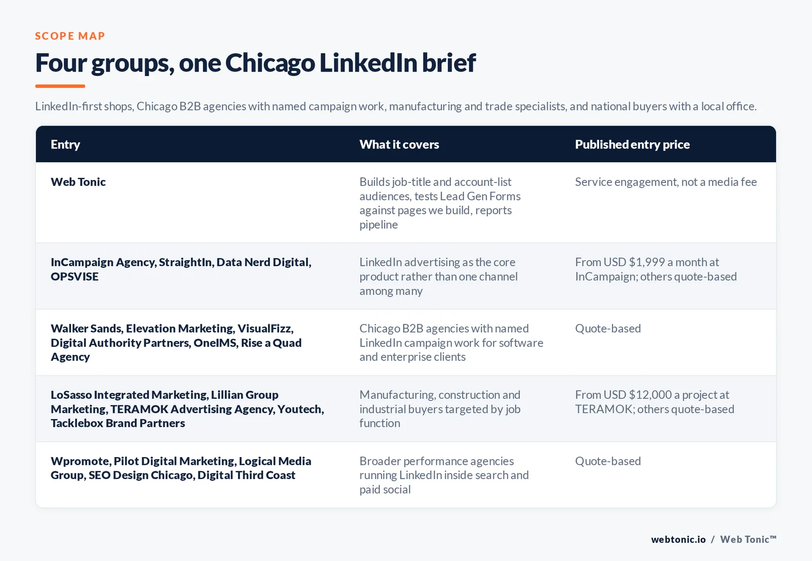 Matrix comparing five groups of Chicago LinkedIn advertising entries including Web Tonic by what each covers and its published entry price, from Web Tonic building job title and account list audiences and testing Lead Gen Forms against pages it builds, to InCampaign Agency and StraightIn and Data Nerd Digital and OPSVISE selling LinkedIn advertising as their core product from 1,999 dollars a month at InCampaign, Walker Sands and Elevation Marketing and VisualFizz and Digital Authority Partners and OneIMS and Rise a Quad Agency running named LinkedIn campaigns for software and enterprise clients, LoSasso and Lillian Group Marketing and TERAMOK and Youtech and Tacklebox Brand Partners targeting manufacturing and construction buyers from 12,000 dollars a project at TERAMOK, and Wpromote and Pilot Digital Marketing and Logical Media Group and SEO Design Chicago and Digital Third Coast running LinkedIn inside broader search and paid social