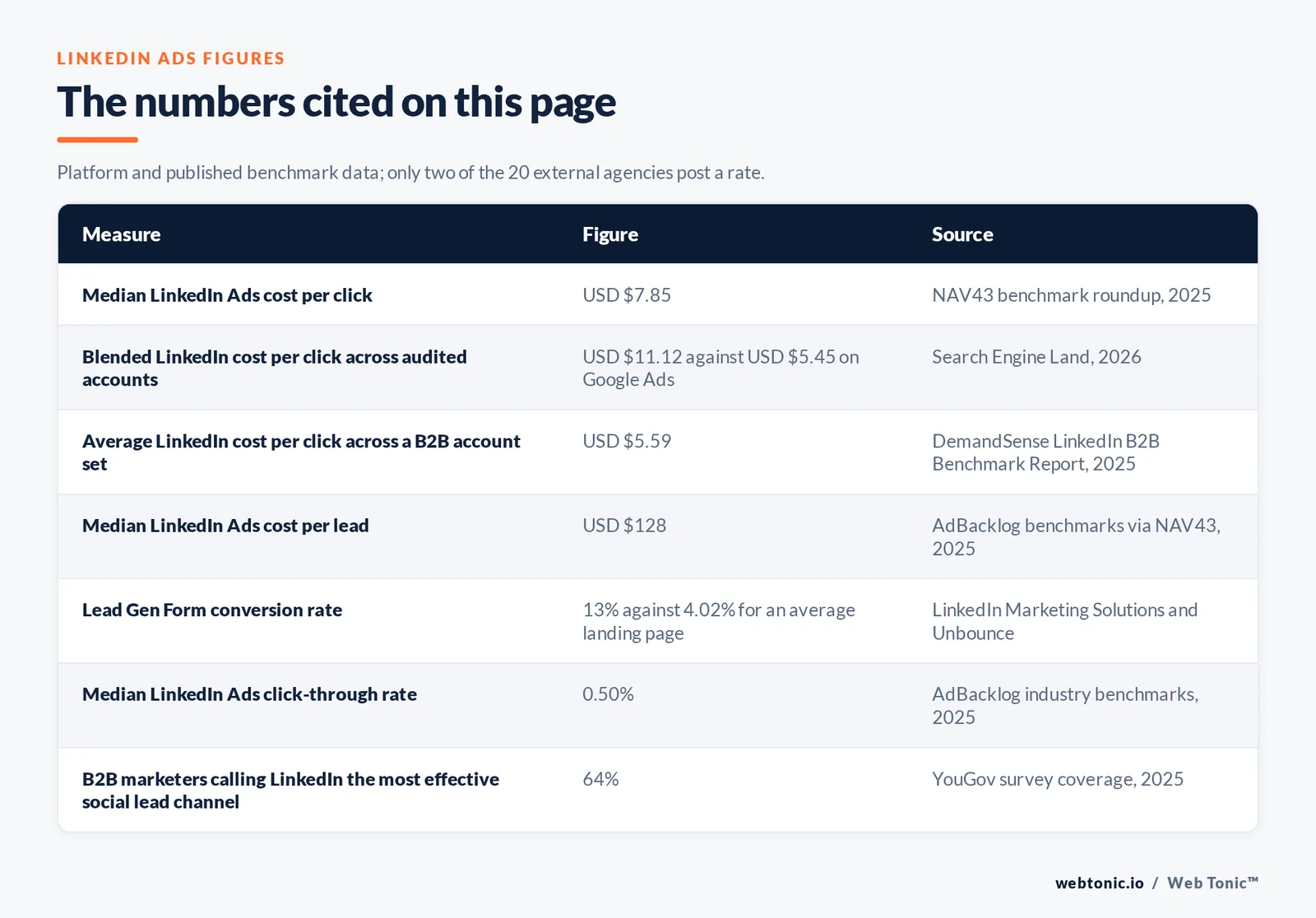 Table of the LinkedIn advertising figures cited on this page: a median LinkedIn cost per click of 7 dollars 85, a blended cost per click of 11 dollars 12 against 5 dollars 45 on Google Ads across audited accounts, an average cost per click of 5 dollars 59 across a business to business account set, a median cost per lead of 128 dollars, a Lead Gen Form conversion rate of 13 percent against 4.02 percent for an average landing page, a median click-through rate of 0.50 percent, and 64 percent of business to business marketers calling LinkedIn the most effective social lead channel