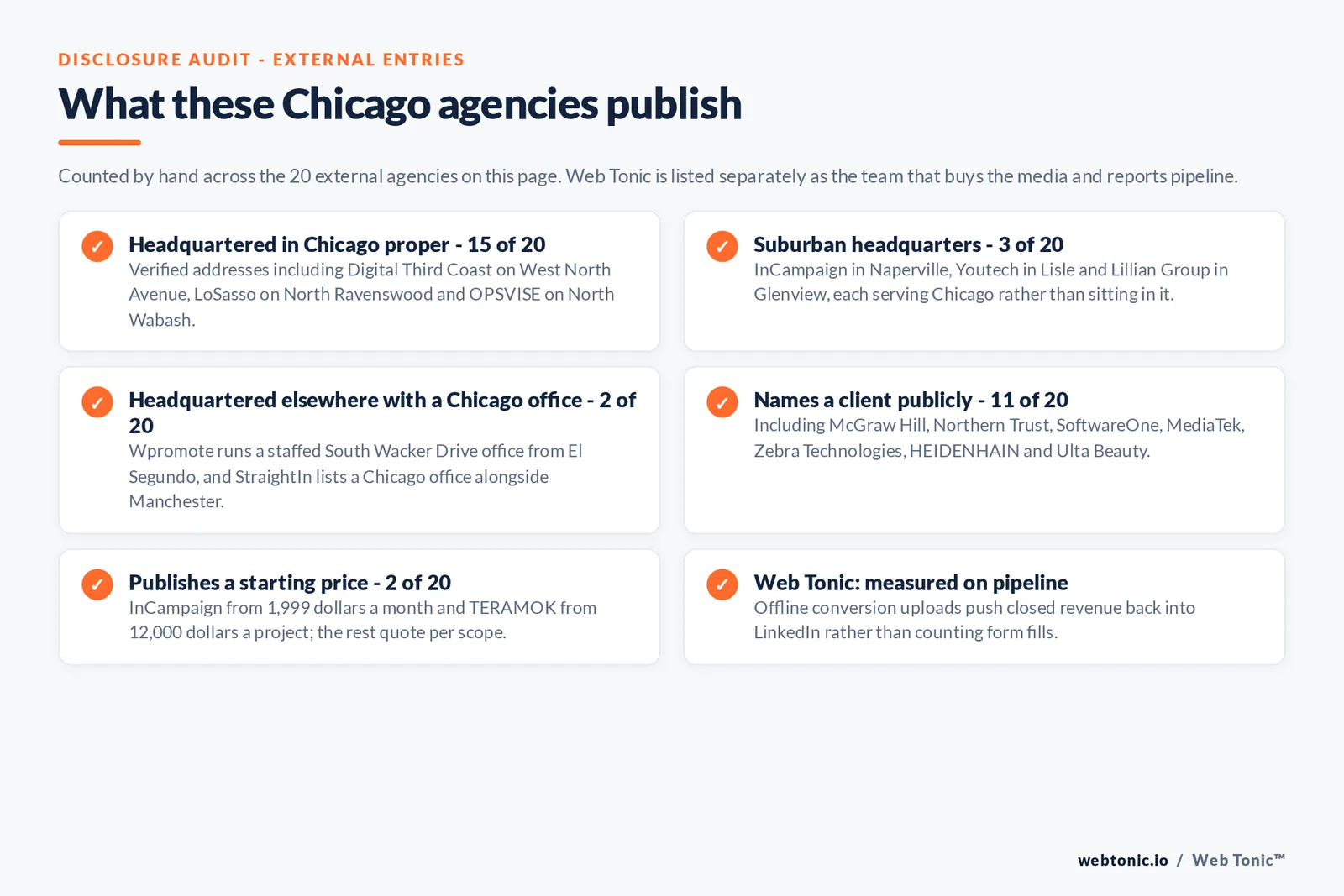 Checklist auditing what the 20 external Chicago LinkedIn advertising agencies disclose publicly: 15 of 20 are headquartered in Chicago proper including Digital Third Coast on West North Avenue and LoSasso on North Ravenswood and OPSVISE on North Wabash, 3 of 20 sit in suburbs including Naperville and Lisle and Glenview, 2 of 20 are headquartered elsewhere with a Chicago office, 11 of 20 name a client including McGraw Hill and Northern Trust and SoftwareOne and MediaTek and Zebra Technologies, 2 of 20 publish a starting price, and Web Tonic uploads offline conversions so closed revenue rather than form fills is reported
