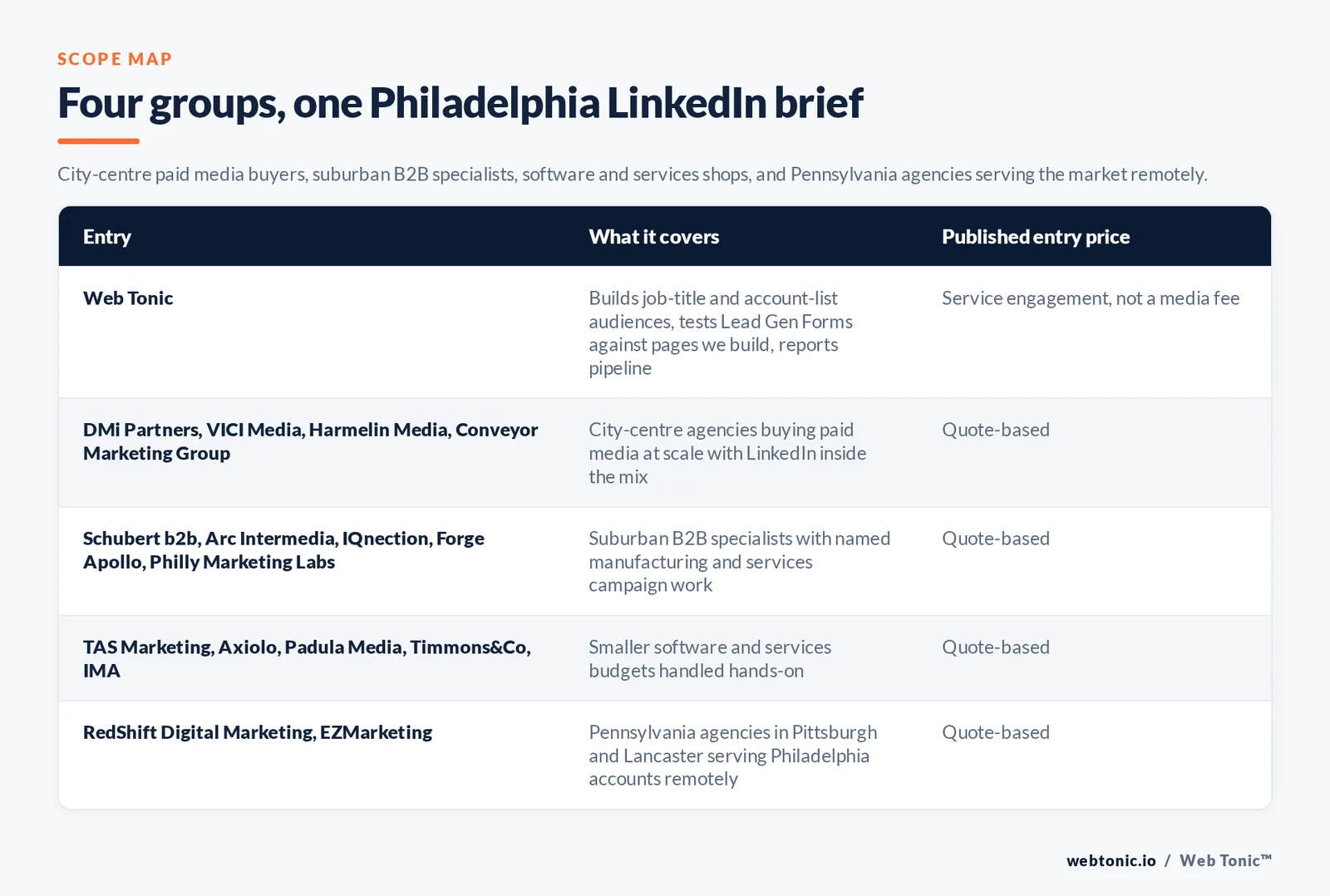 Matrix comparing four groups of Philadelphia LinkedIn advertising entries including Web Tonic by what each covers and its published entry price, from Web Tonic building job title and account list audiences and testing Lead Gen Forms against pages it builds, to DMi Partners and VICI Media and Harmelin Media and Conveyor Marketing Group buying paid media at scale from the city centre, Schubert b2b and Arc Intermedia and IQnection and Forge Apollo and Philly Marketing Labs bringing named manufacturing and services campaign work from the suburbs, TAS Marketing and Axiolo and Padula Media and Timmons and Company and Ippolito Media Arts handling smaller software and services budgets, and RedShift Digital Marketing in Pittsburgh and EZMarketing in Lancaster serving Philadelphia accounts remotely, with every external entry quote-based