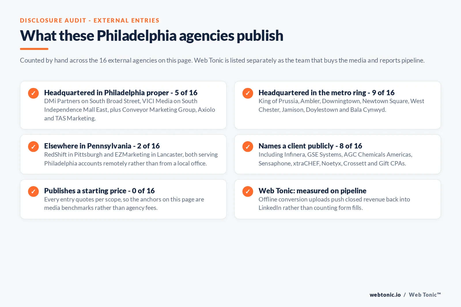 Checklist auditing what the 16 external Philadelphia LinkedIn advertising agencies disclose publicly: 5 of 16 are headquartered in Philadelphia proper including DMi Partners on South Broad Street and VICI Media on South Independence Mall East, 9 of 16 sit in the metro ring across King of Prussia and Ambler and Downingtown and Newtown Square and West Chester and Jamison and Doylestown and Bala Cynwyd, 2 of 16 are elsewhere in Pennsylvania, 8 of 16 name a client including Infinera and GSE Systems and Sensaphone and xtraCHEF, 0 of 16 publish a starting price, and Web Tonic uploads offline conversions so closed revenue rather than form fills is reported