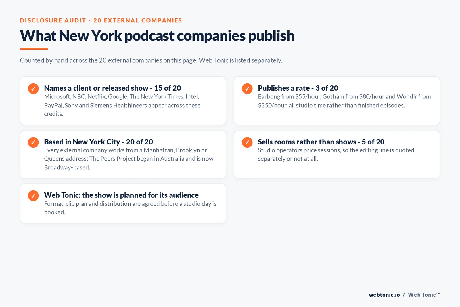 Checklist auditing what the 20 external New York podcast companies disclose publicly: 15 of 20 name a client or released show including Microsoft, NBC, Netflix, Google, The New York Times, Intel, PayPal, Sony and Siemens Healthineers, 3 of 20 publish a rate with Earbong from 55 dollars an hour, Gotham from 80 dollars an hour and Wondir from 350 dollars an hour, 20 of 20 are based in New York City, 5 of 20 sell studio rooms rather than finished shows, and Web Tonic agrees format, clip plan and distribution before a studio day is booked