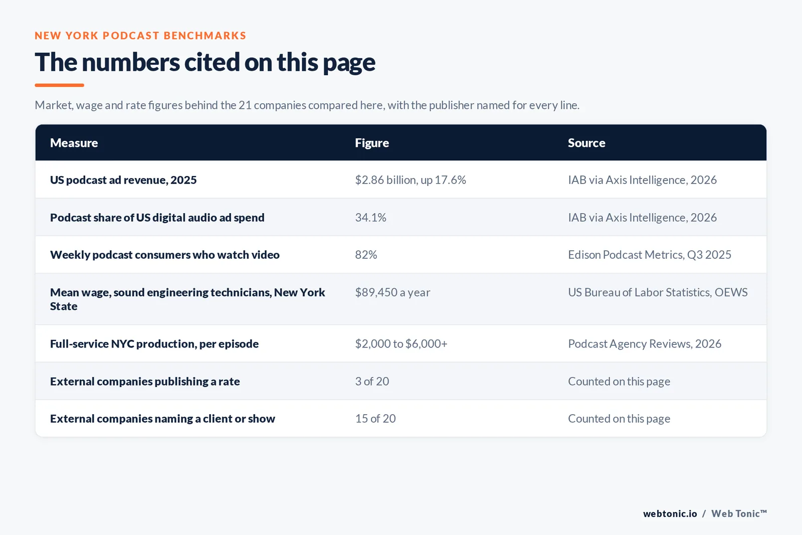 Table of the New York podcast figures cited on this page: US podcast ad revenue of 2.86 billion dollars in 2025 up 17.6 percent per IAB, podcasts at 34.1 percent of US digital audio ad spend, 82 percent of weekly podcast consumers watching video per Edison Podcast Metrics, a mean wage of 89,450 dollars a year for sound engineering technicians in New York State per the US Bureau of Labor Statistics, full-service New York City production at 2,000 to 6,000 dollars or more per episode, 3 of 20 external companies publishing a rate and 15 of 20 naming a client or show