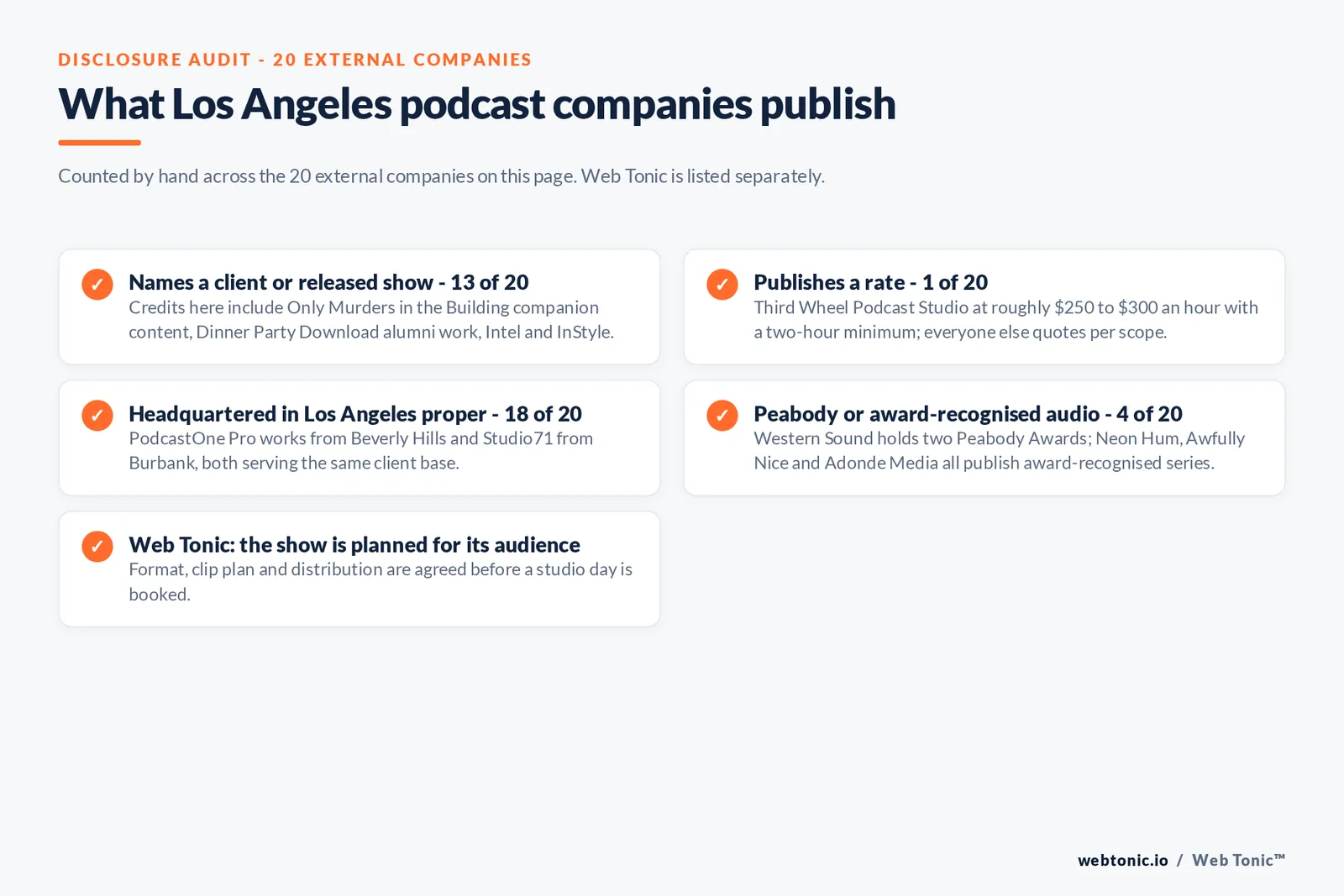 Checklist auditing what the 20 external Los Angeles podcast companies disclose publicly: 13 of 20 name a client or released show with credits including Only Murders in the Building companion content, Dinner Party Download alumni work, Intel and InStyle, 1 of 20 publishes a rate with Third Wheel Podcast Studio at roughly 250 to 300 dollars an hour on a two-hour minimum, 18 of 20 are headquartered in Los Angeles proper because PodcastOne Pro works from Beverly Hills and Studio71 from Burbank, 4 of 20 hold Peabody or award-recognised audio credits, and Web Tonic agrees format, clip plan and distribution before a studio day is booked