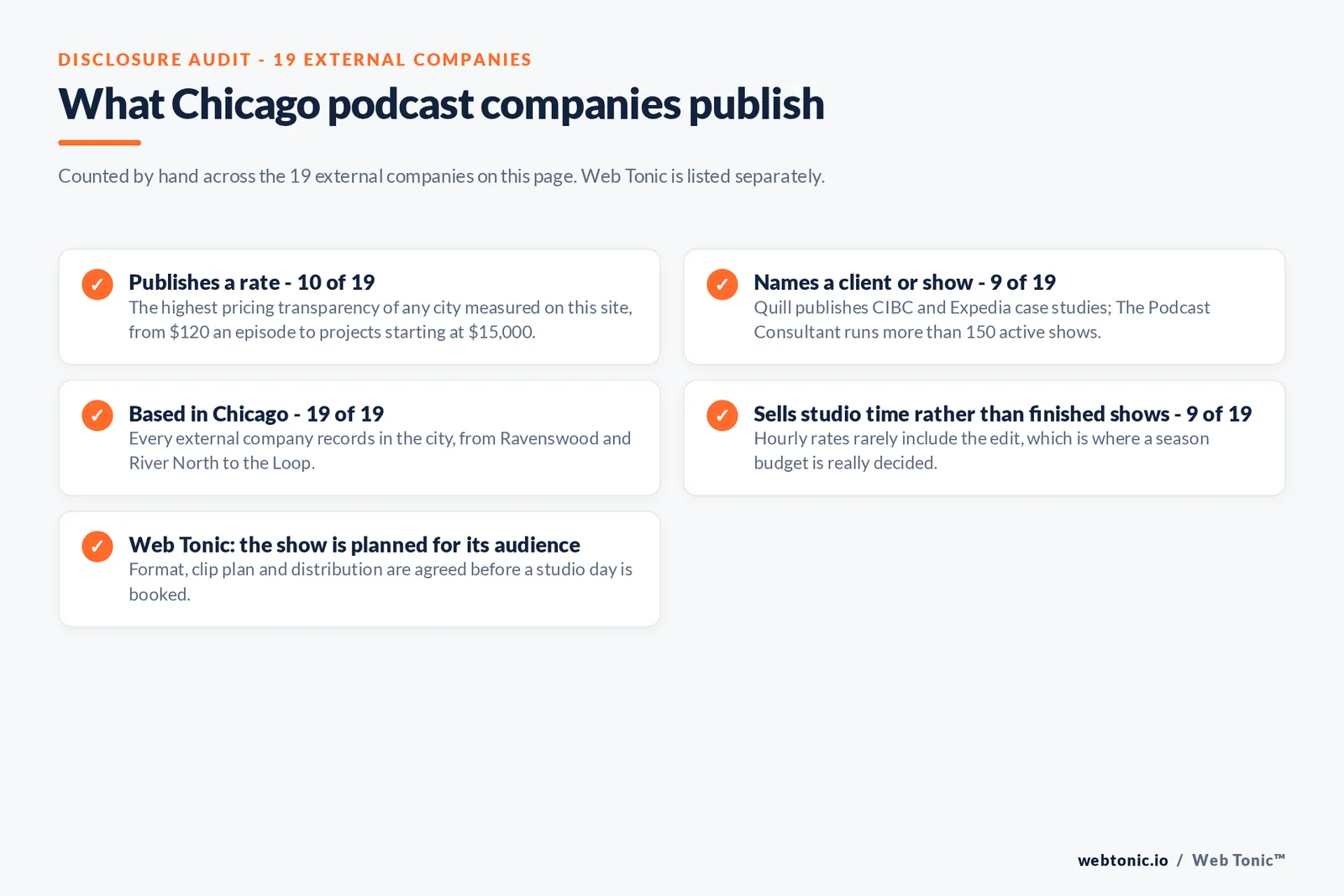 Checklist auditing what the 19 external Chicago podcast companies disclose publicly: 10 of 19 publish a rate ranging from 120 dollars an episode to projects starting at 15,000 dollars, the highest pricing transparency of any city measured on this site, 9 of 19 name a client or show with Quill publishing CIBC and Expedia case studies and The Podcast Consultant running more than 150 active shows, 19 of 19 are based in Chicago from Ravenswood and River North to the Loop, 9 of 19 sell studio time rather than finished shows, and Web Tonic agrees format, clip plan and distribution before a studio day is booked