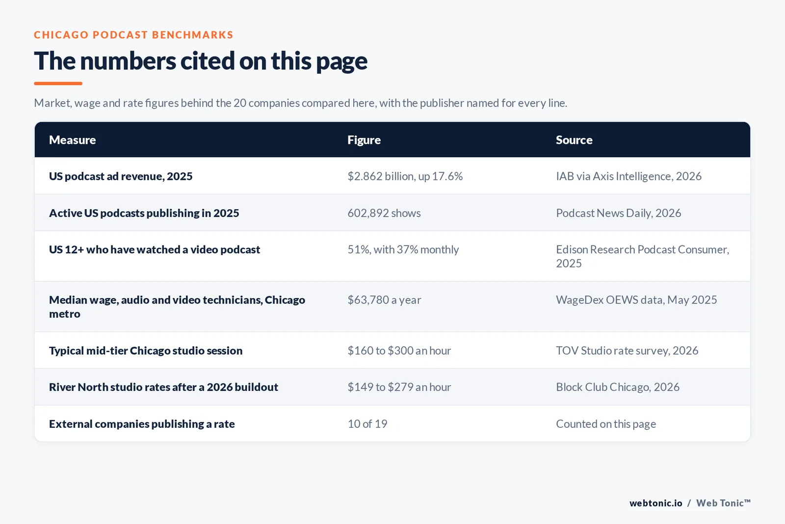 Table of the Chicago podcast figures cited on this page: US podcast ad revenue of 2.862 billion dollars in 2025 up 17.6 percent per IAB, 602,892 active US podcasts publishing in 2025, 51 percent of Americans aged 12 and over having watched a video podcast with 37 percent doing so monthly per Edison Research, a median wage of 63,780 dollars a year for audio and video technicians in the Chicago metro from OEWS data for May 2025, typical mid-tier Chicago studio sessions at 160 to 300 dollars an hour, River North studio rates of 149 to 279 dollars an hour after a 2026 buildout reported by Block Club Chicago, and 10 of 19 external companies publishing a rate