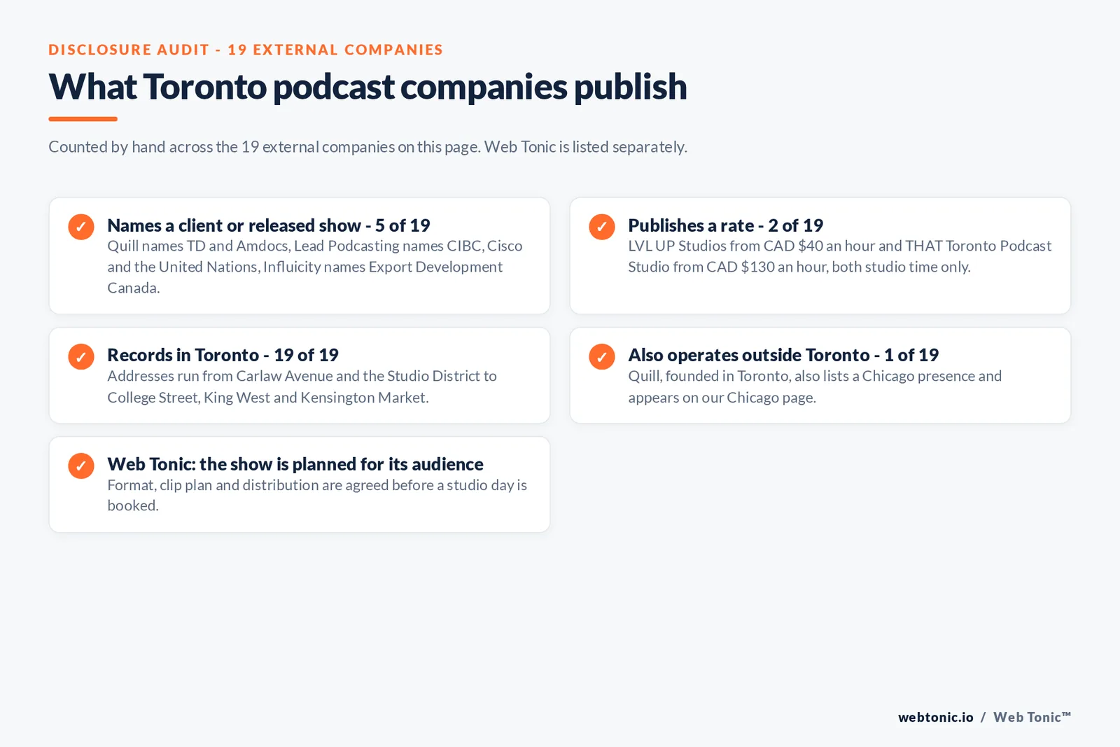 Checklist auditing what the 19 external Toronto podcast companies disclose publicly: 5 of 19 name a client or released show with Quill naming TD and Amdocs, Lead Podcasting naming CIBC, Cisco and the United Nations and Influicity naming Export Development Canada, 2 of 19 publish a rate with LVL UP Studios from 40 Canadian dollars an hour and THAT Toronto Podcast Studio from 130 Canadian dollars an hour, 19 of 19 record in Toronto from Carlaw Avenue and the Studio District to College Street, King West and Kensington Market, 1 of 19 also operates outside Toronto because Quill lists a Chicago presence, and Web Tonic agrees format, clip plan and distribution before a studio day is booked