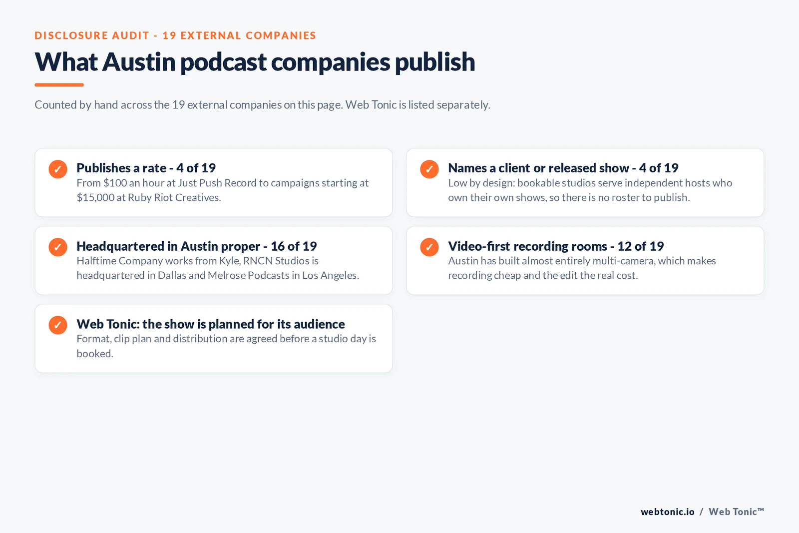 Checklist auditing what the 19 external Austin podcast companies disclose publicly: 4 of 19 publish a rate from 100 dollars an hour at Just Push Record to campaigns starting at 15,000 dollars at Ruby Riot Creatives, 4 of 19 name a client or released show which is low by design because bookable studios serve independent hosts who own their shows, 16 of 19 are headquartered in Austin proper while Halftime Company works from Kyle, RNCN Studios from Dallas and Melrose Podcasts from Los Angeles, 12 of 19 are video-first multi-camera rooms, and Web Tonic agrees format, clip plan and distribution before a studio day is booked