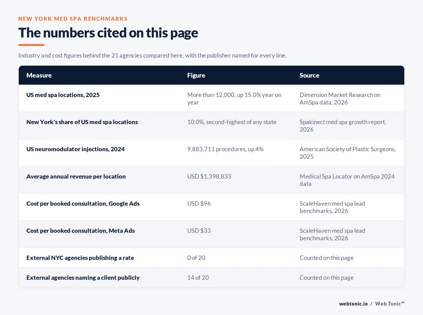 Table of New York med spa marketing figures cited on this page: more than 12,000 United States med spa locations in 2025 up 15 percent year on year, New York holding 10 percent of all United States med spa locations and second-highest of any state, 9,883,711 neuromodulator injections in 2024 up 4 percent, average annual revenue per location of 1,398,833 dollars, a 96 dollar cost per booked consultation on Google Ads and 33 dollars on Meta Ads, zero of the 20 external New York agencies publishing a rate, and 14 of 20 naming a client publicly