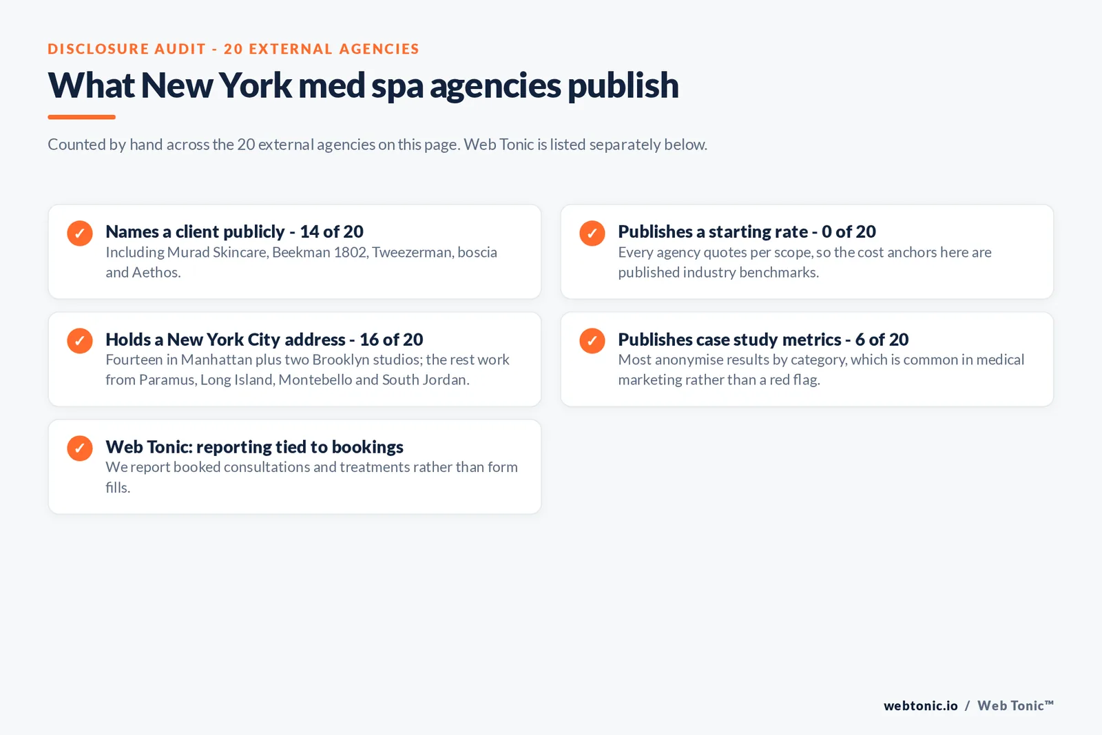 Checklist auditing what the 20 external New York med spa agencies disclose publicly: 14 of 20 name a client including Murad Skincare and Beekman 1802 and Tweezerman and boscia and Aethos, 0 of 20 publish a starting rate so the cost anchors on this page are published industry benchmarks, 16 of 20 hold a New York City address with fourteen in Manhattan and two Brooklyn studios while the rest work from Paramus and Long Island and Montebello and South Jordan, 6 of 20 publish case study metrics, and Web Tonic reports booked consultations and treatments rather than form fills