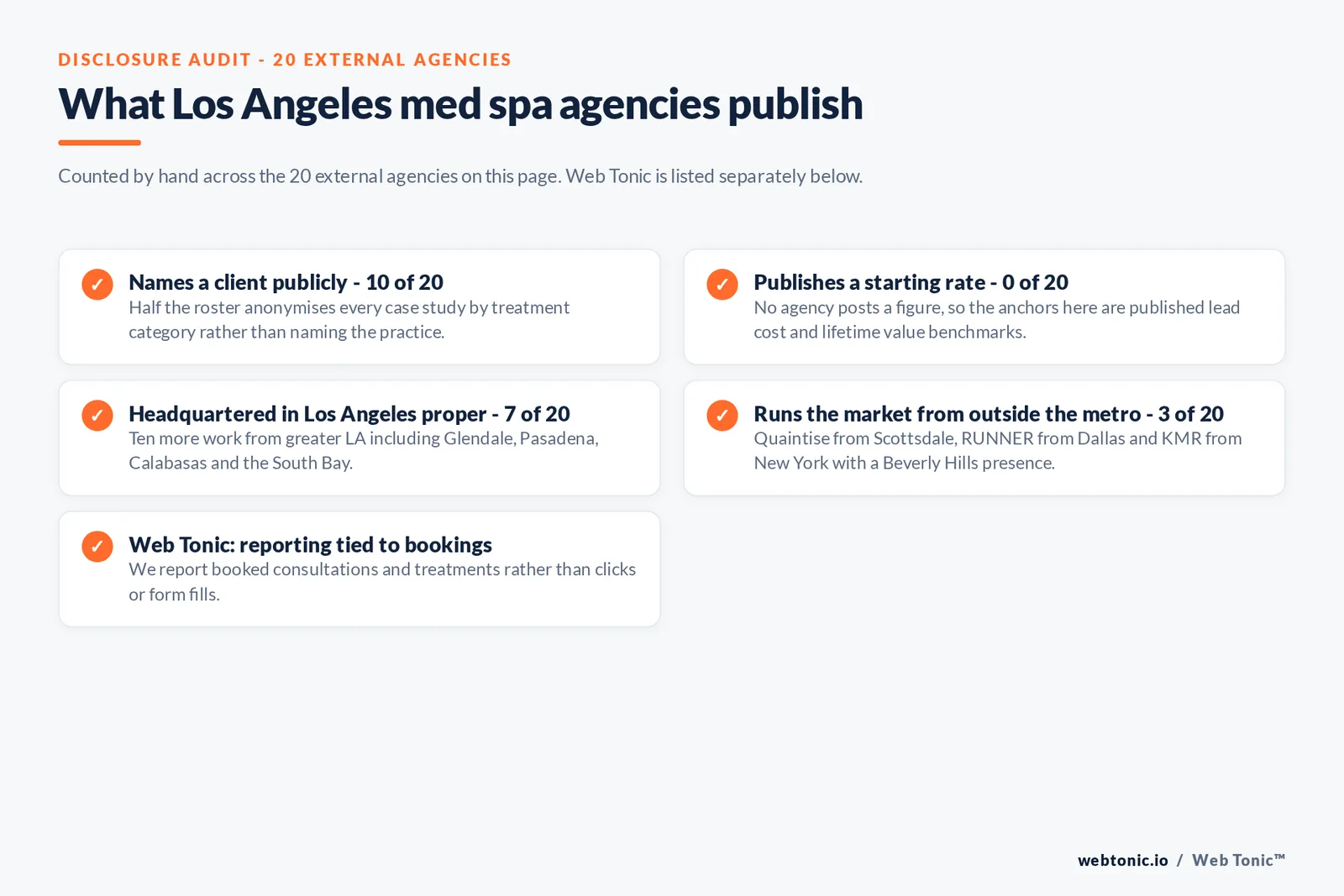 Checklist auditing what the 20 external Los Angeles med spa agencies disclose publicly: 10 of 20 name a client while half the roster anonymises every case study by treatment category, 0 of 20 publish a starting rate so the anchors here are published lead cost and lifetime value benchmarks, 7 of 20 are headquartered in Los Angeles proper with ten more in greater Los Angeles including Glendale and Pasadena and Calabasas and the South Bay, 3 of 20 run the market from outside the metro with Quaintise from Scottsdale and RUNNER from Dallas and KMR from New York, and Web Tonic reports booked consultations rather than clicks