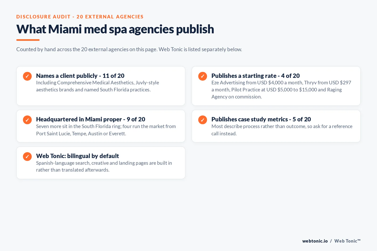Checklist auditing what the 20 external Miami med spa agencies disclose publicly: 11 of 20 name a client publicly, 4 of 20 publish a starting rate with Eze Advertising from 4,000 dollars a month and Thryv from 297 dollars a month and Pilot Practice at 5,000 to 15,000 dollars and Raging Agency on commission, 9 of 20 are headquartered in Miami proper with seven more in the South Florida ring and four running the market from Port Saint Lucie and Tempe and Austin and Everett, 5 of 20 publish case study metrics, and Web Tonic builds Spanish-language search and creative in rather than translating afterwards