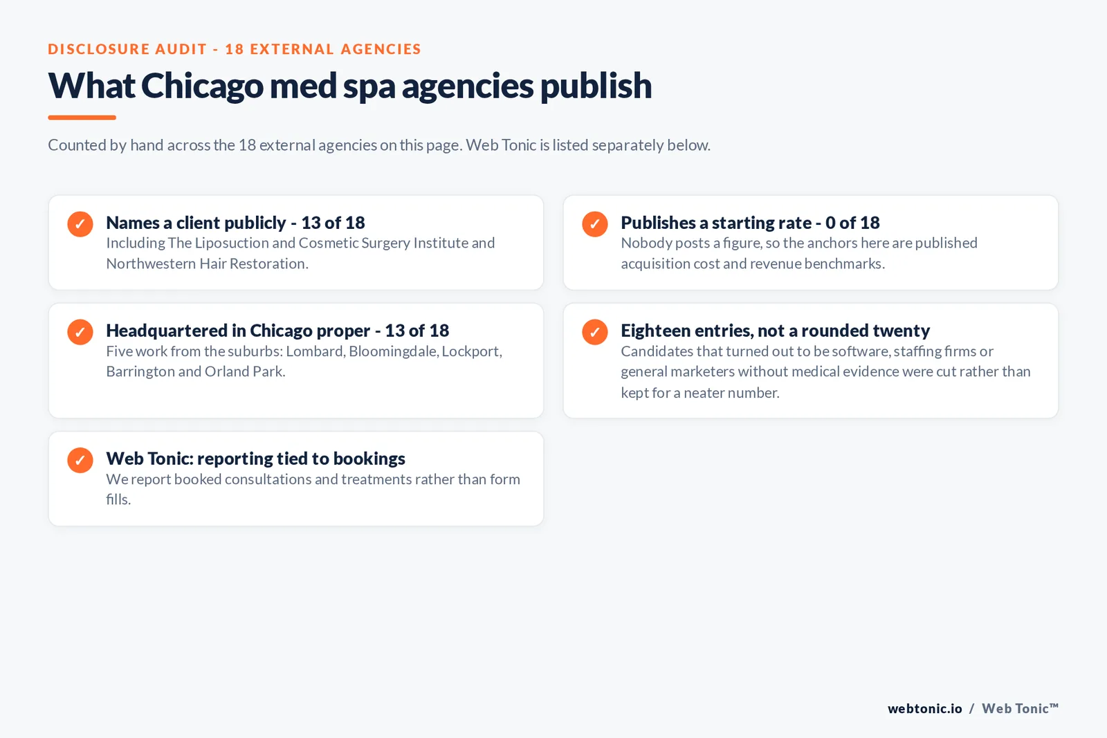 Checklist auditing what the 18 external Chicago med spa agencies disclose publicly: 13 of 18 name a client including The Liposuction and Cosmetic Surgery Institute and Northwestern Hair Restoration, 0 of 18 publish a starting rate so the anchors here are published acquisition cost and revenue benchmarks, 13 of 18 are headquartered in Chicago proper with five working from the suburbs in Lombard and Bloomingdale and Lockport and Barrington and Orland Park, the page stops at eighteen entries because software and staffing firms and general marketers without medical evidence were cut rather than kept for a neater number, and Web Tonic reports booked consultations rather than form fills
