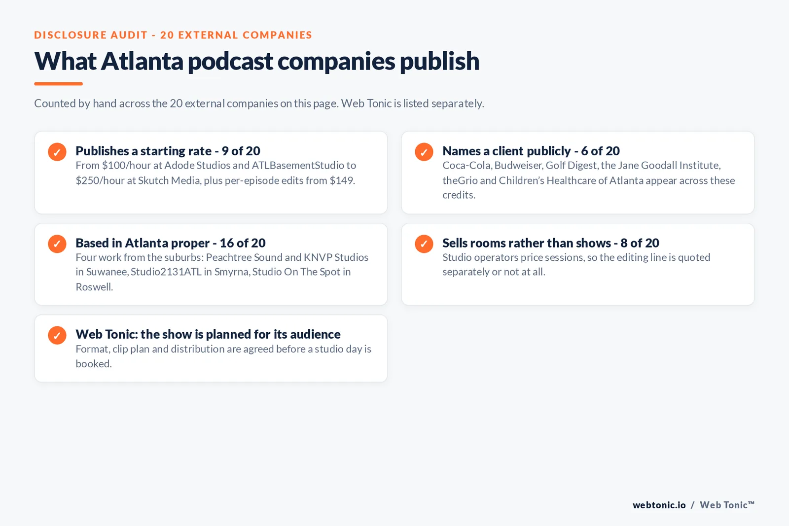Checklist auditing what the 20 external Atlanta podcast companies disclose publicly: 9 of 20 publish a starting rate from 100 dollars an hour at Adode Studios and ATLBasementStudio to 250 dollars an hour at Skutch Media, 6 of 20 name a client including Coca-Cola, Budweiser, Golf Digest, the Jane Goodall Institute and Children’s Healthcare of Atlanta, 16 of 20 are based in Atlanta proper with four in Suwanee, Smyrna and Roswell, 8 of 20 sell rooms rather than finished shows, and Web Tonic agrees format, clip plan and distribution before a studio day is booked