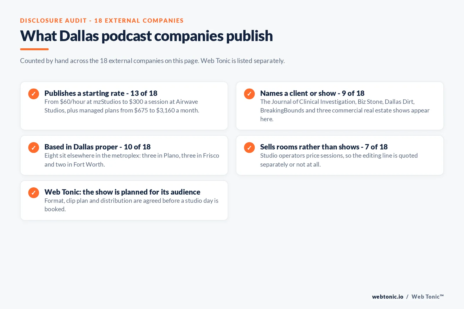 Checklist auditing what the 18 external Dallas podcast companies disclose publicly: 13 of 18 publish a starting rate from 60 dollars an hour at mzStudios to 300 dollars a session at Airwave Studios with managed plans from 675 to 3,160 dollars a month, 9 of 18 name a client or show including the Journal of Clinical Investigation, Biz Stone, Dallas Dirt and BreakingBounds, 10 of 18 are based in Dallas proper with three in Plano, three in Frisco and two in Fort Worth, 7 of 18 sell rooms rather than finished shows, and Web Tonic agrees format, clip plan and distribution before a studio day is booked