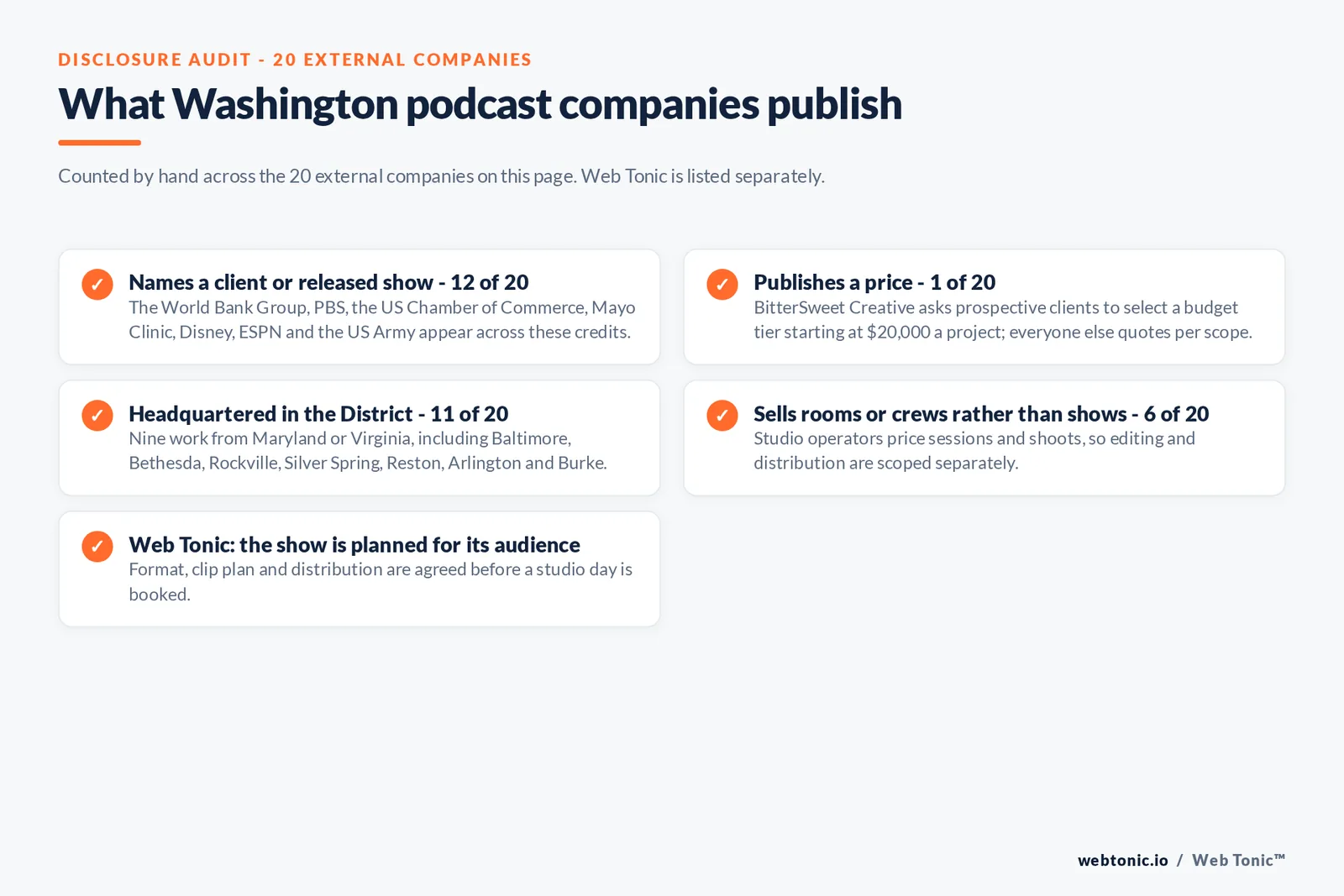 Checklist auditing what the 20 external Washington podcast companies disclose publicly: 12 of 20 name a client or released show including the World Bank Group, PBS, the US Chamber of Commerce, Mayo Clinic, Disney, ESPN and the US Army, 1 of 20 publishes a price with BitterSweet Creative starting at 20,000 dollars a project, 11 of 20 are headquartered in the District while nine work from Maryland or Virginia, 6 of 20 sell rooms or crews rather than finished shows, and Web Tonic agrees format, clip plan and distribution before a studio day is booked
