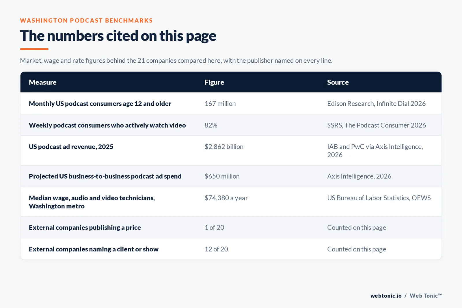 Table of the Washington podcast figures cited on this page: 167 million monthly US podcast consumers aged 12 and older per Edison Research, 82 percent of weekly podcast consumers actively watching video per SSRS, US podcast ad revenue of 2.862 billion dollars in 2025 per IAB and PwC, projected US business-to-business podcast ad spend of 650 million dollars, a median wage of 74,380 dollars a year for audio and video technicians in the Washington metro per the US Bureau of Labor Statistics, 1 of 20 external companies publishing a price and 12 of 20 naming a client or show