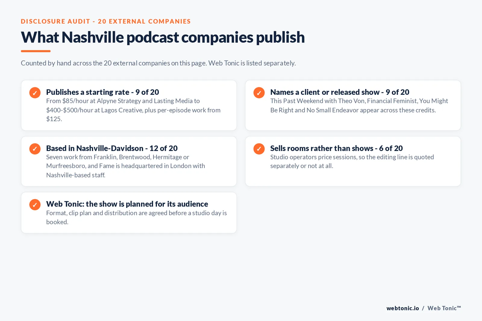 Checklist auditing what the 20 external Nashville podcast companies disclose publicly: 9 of 20 publish a starting rate from 85 dollars an hour at Alpyne Strategy and Lasting Media to 400 to 500 dollars an hour at Lagos Creative, 9 of 20 name a client or released show including This Past Weekend with Theo Von, Financial Feminist, You Might Be Right and No Small Endeavor, 12 of 20 are based in Nashville-Davidson with seven in Franklin, Brentwood, Hermitage or Murfreesboro and Fame headquartered in London, 6 of 20 sell rooms rather than finished shows, and Web Tonic agrees format, clip plan and distribution before a studio day is booked