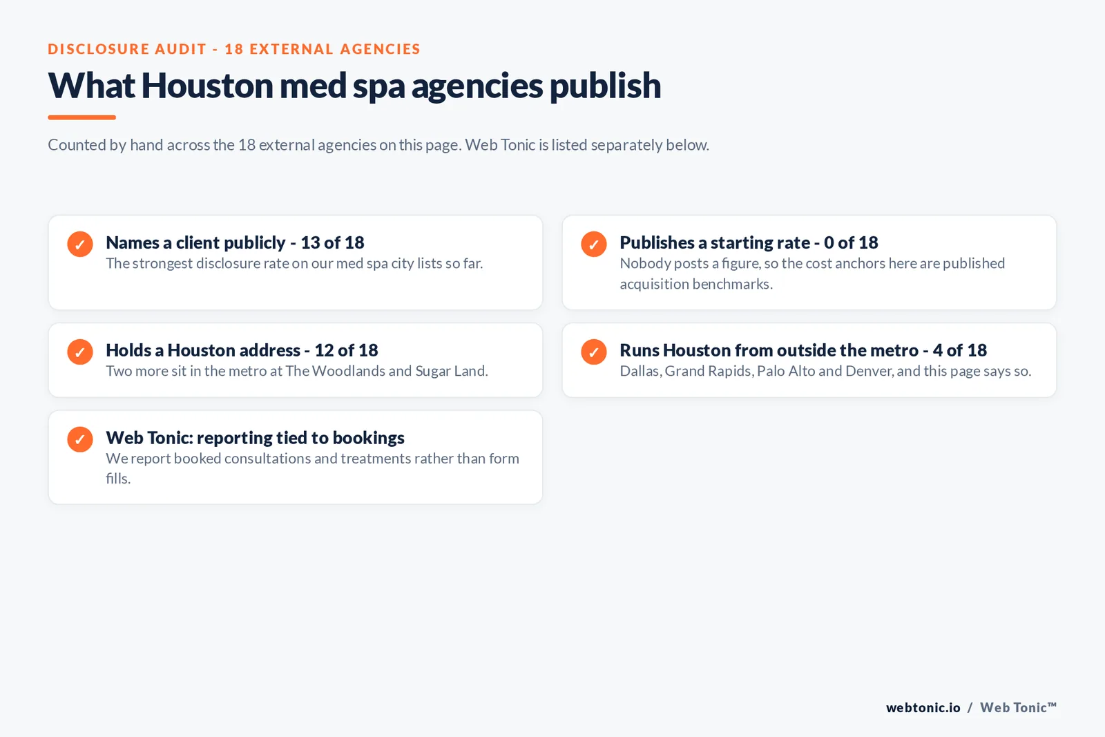 Checklist auditing what the 18 external Houston med spa agencies disclose publicly: 13 of 18 name a client publicly, zero of 18 publish a starting rate, 12 of 18 hold a Houston address with two more in The Woodlands and Sugar Land, four run Houston from Dallas, Grand Rapids, Palo Alto and Denver, and Web Tonic reports booked consultations and treatments rather than form fills