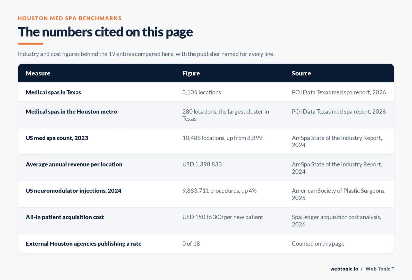 Table of Houston med spa marketing figures cited on this page: 3,105 medical spas in Texas, 280 in the Houston metro as the largest cluster in the state, 10,488 United States med spas in 2023 up from 8,899, average annual revenue per location of 1,398,833 dollars, 9,883,711 neuromodulator injections in 2024 up 4 percent, all-in patient acquisition of 150 to 300 dollars per new patient, and zero of the 18 external Houston agencies publishing a rate
