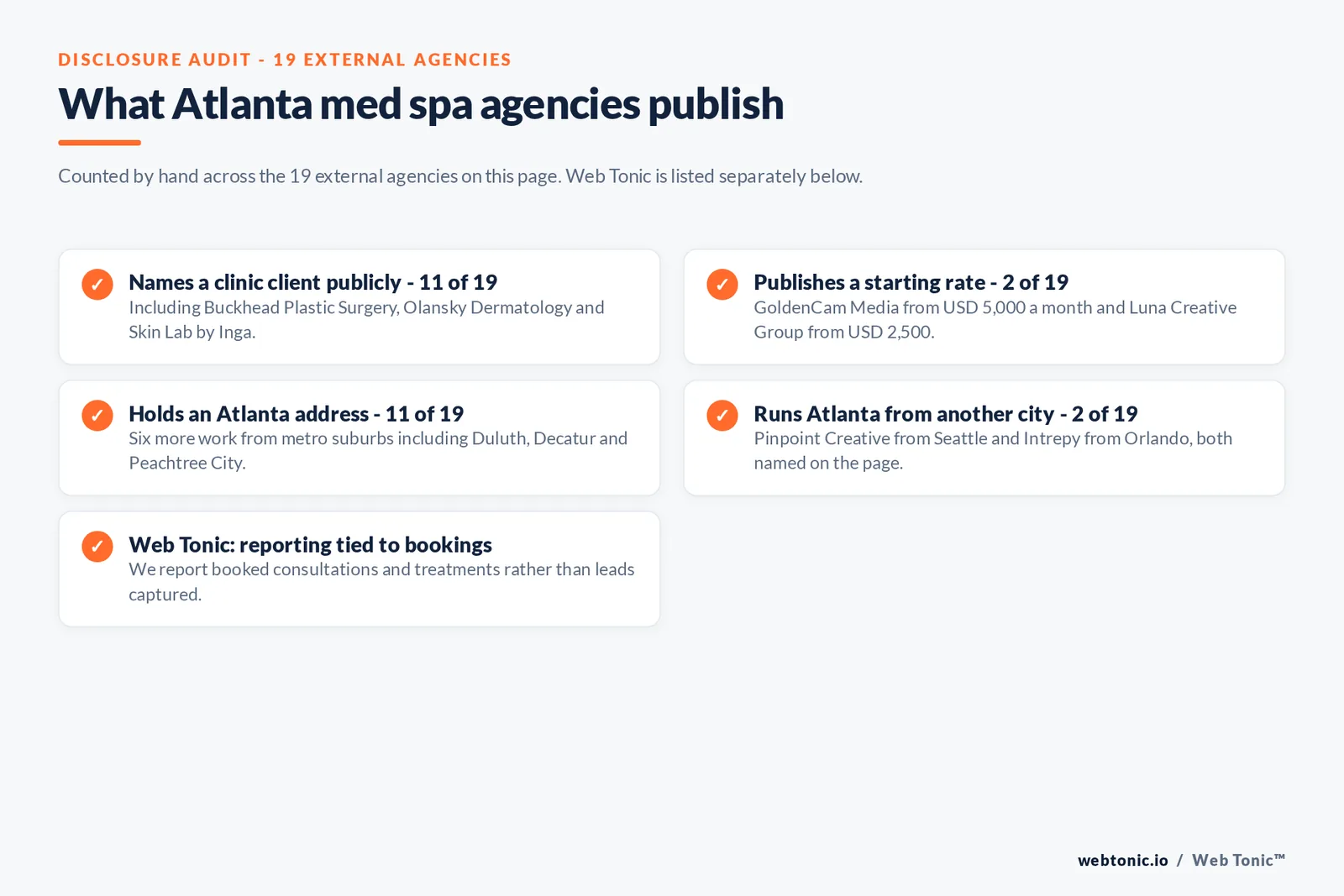 Checklist auditing what the 19 external Atlanta med spa agencies disclose publicly: 11 of 19 name a clinic client including Buckhead Plastic Surgery, Olansky Dermatology and Skin Lab by Inga, 2 of 19 publish a starting rate at 5,000 dollars a month and 2,500 dollars a month, 11 of 19 hold an Atlanta address with six more in metro suburbs, two run Atlanta from Seattle and Orlando, and Web Tonic reports booked consultations rather than leads captured
