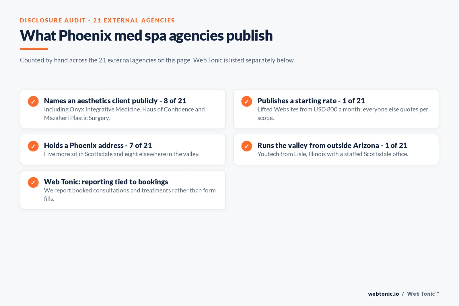Checklist auditing what the 21 external Phoenix valley med spa agencies disclose publicly: 8 of 21 name an aesthetics client including Onyx Integrative Medicine, Haus of Confidence and Mazaheri Plastic Surgery, 1 of 21 publishes a starting rate at 800 dollars a month, 7 of 21 hold a Phoenix address with five more in Scottsdale and eight elsewhere in the valley, one runs the valley from Lisle Illinois, and Web Tonic reports booked consultations rather than form fills