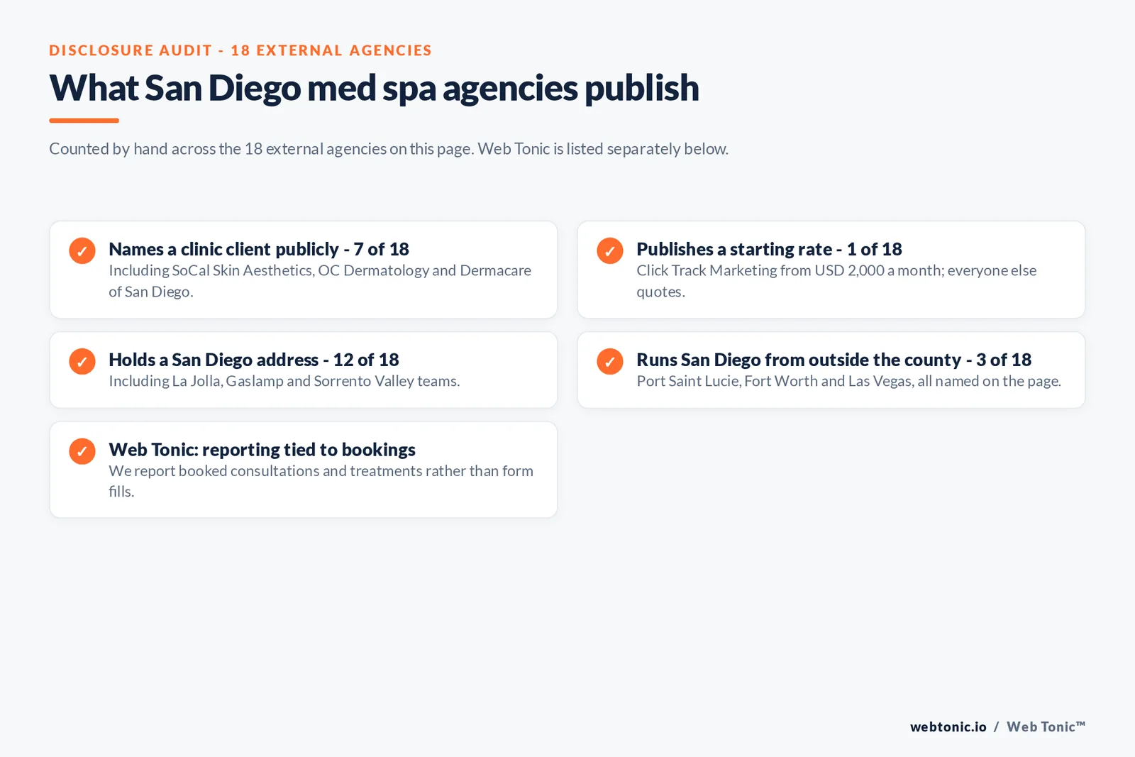 Checklist auditing what the 18 external San Diego med spa agencies disclose publicly: 7 of 18 name a clinic client including SoCal Skin Aesthetics, OC Dermatology and Dermacare of San Diego, 1 of 18 publishes a starting rate at 2,000 dollars a month, 12 of 18 hold a San Diego address including La Jolla, Gaslamp and Sorrento Valley teams, three run the market from Port Saint Lucie, Fort Worth and Las Vegas, and Web Tonic reports booked consultations rather than form fills