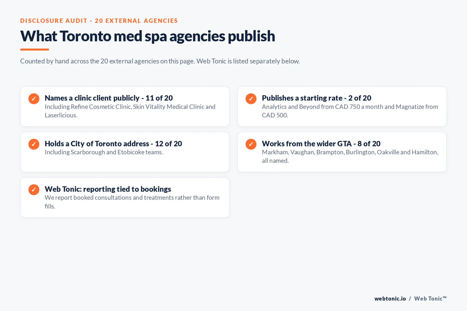 Checklist auditing what the 20 external Toronto med spa agencies disclose publicly: 11 of 20 name a clinic client including Refine Cosmetic Clinic, Skin Vitality Medical Clinic and Laserlicious, 2 of 20 publish a starting rate at 750 and 500 Canadian dollars a month, 12 of 20 hold a City of Toronto address including Scarborough and Etobicoke teams, eight work from the wider Greater Toronto Area, and Web Tonic reports booked consultations rather than form fills