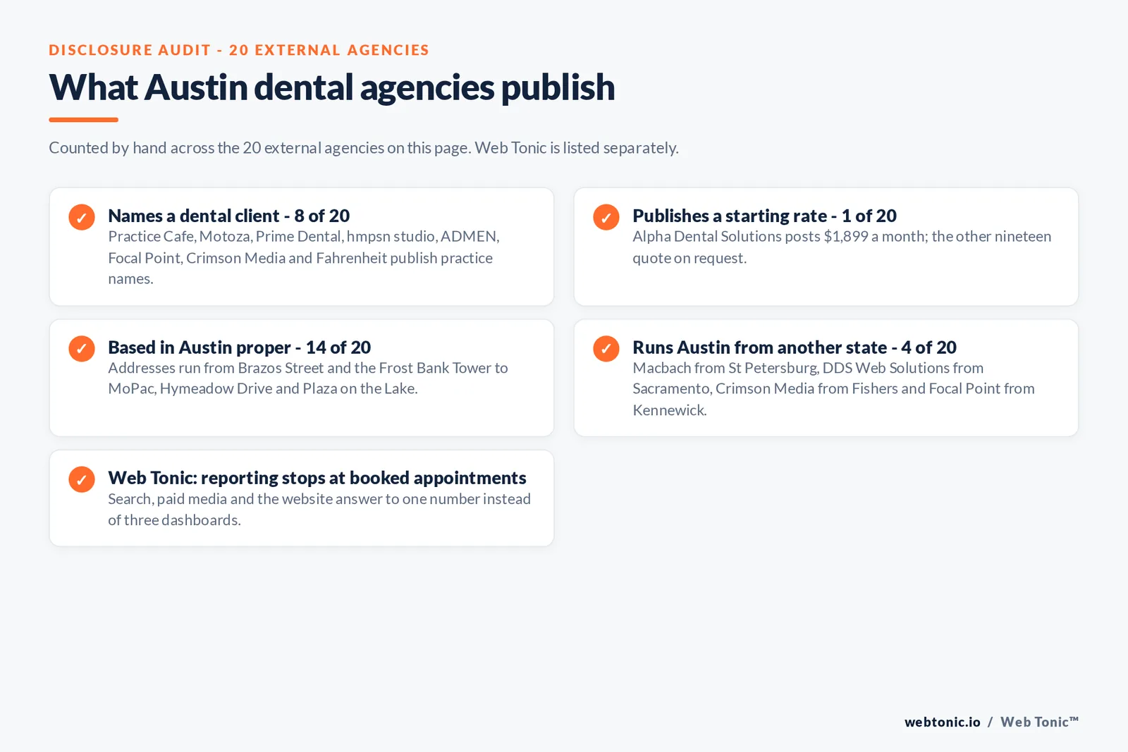 Checklist auditing what the 20 external Austin dental agencies disclose publicly: 8 of 20 name a dental client including Practice Cafe and Motoza and Prime Dental and hmpsn studio and ADMEN and Fahrenheit, 1 of 20 publishes a starting rate at 1,899 dollars a month from Alpha Dental Solutions, 14 of 20 are based in Austin proper, 4 of 20 run Austin from another state including St Petersburg and Sacramento and Fishers and Kennewick, and Web Tonic reports booked appointments rather than leads
