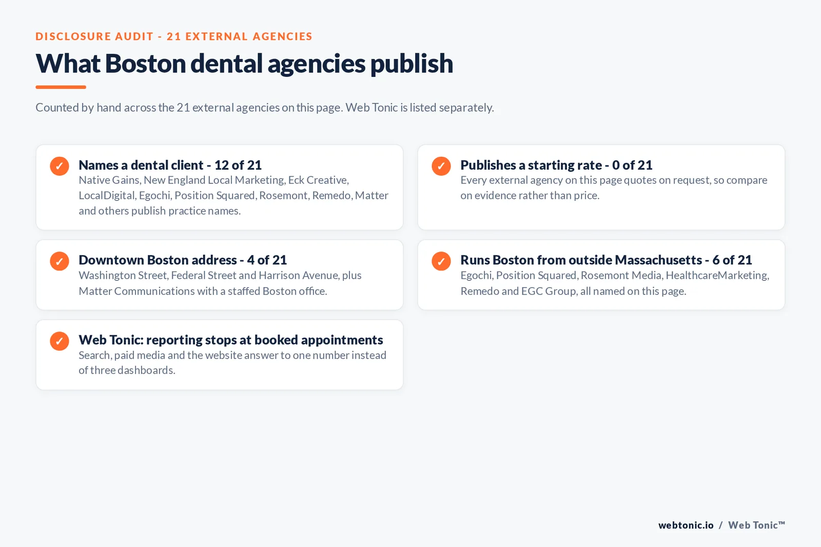 Checklist auditing what the 21 external Boston dental agencies disclose publicly: 12 of 21 name a dental client including Native Gains and New England Local Marketing and Eck Creative Media and LocalDigital Marketing and Egochi and Position Squared and Matter Communications, zero of 21 publish a starting rate, 4 of 21 hold a downtown Boston address plus Matter Communications with a staffed Boston office, 6 of 21 run Boston from outside Massachusetts, and Web Tonic reports booked appointments rather than leads