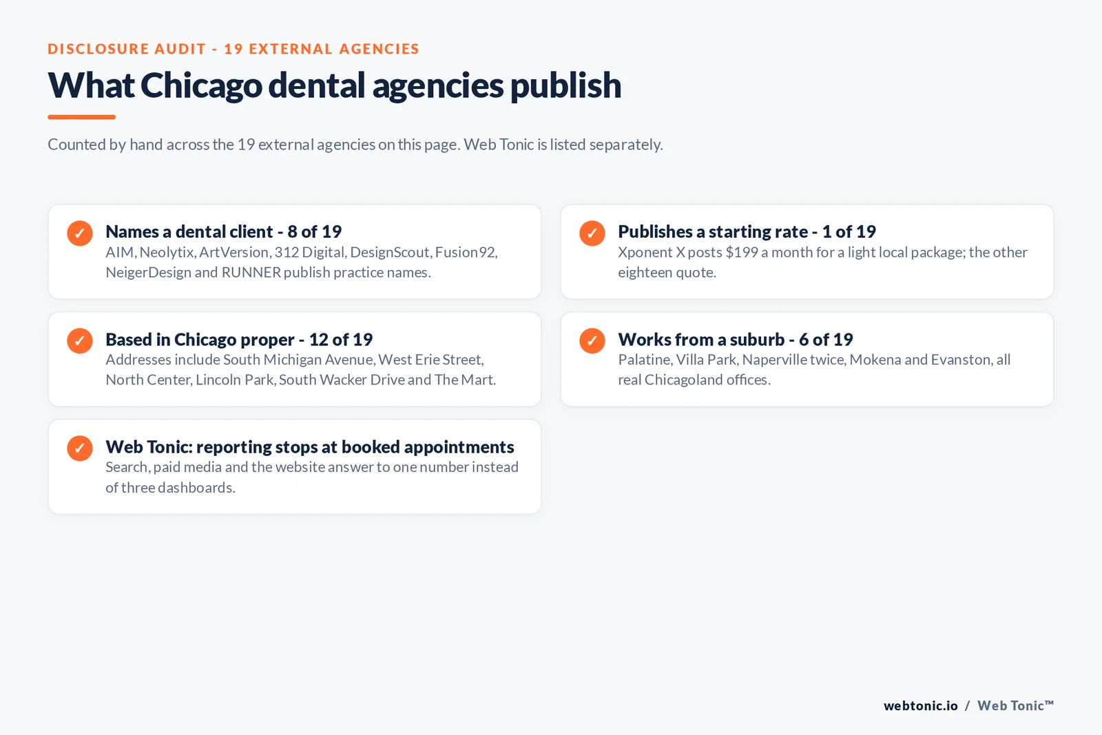Checklist auditing what the 19 external Chicago dental agencies disclose publicly: 8 of 19 name a dental client including AIM Dental Marketing and Neolytix and ArtVersion and 312 Digital and DesignScout and Fusion92 and NeigerDesign and RUNNER Agency, 1 of 19 publishes a starting rate at 199 dollars a month from Xponent X, 12 of 19 are based in Chicago proper, 6 of 19 work from suburbs including Palatine and Villa Park and Naperville and Mokena and Evanston, and Web Tonic reports booked appointments rather than leads