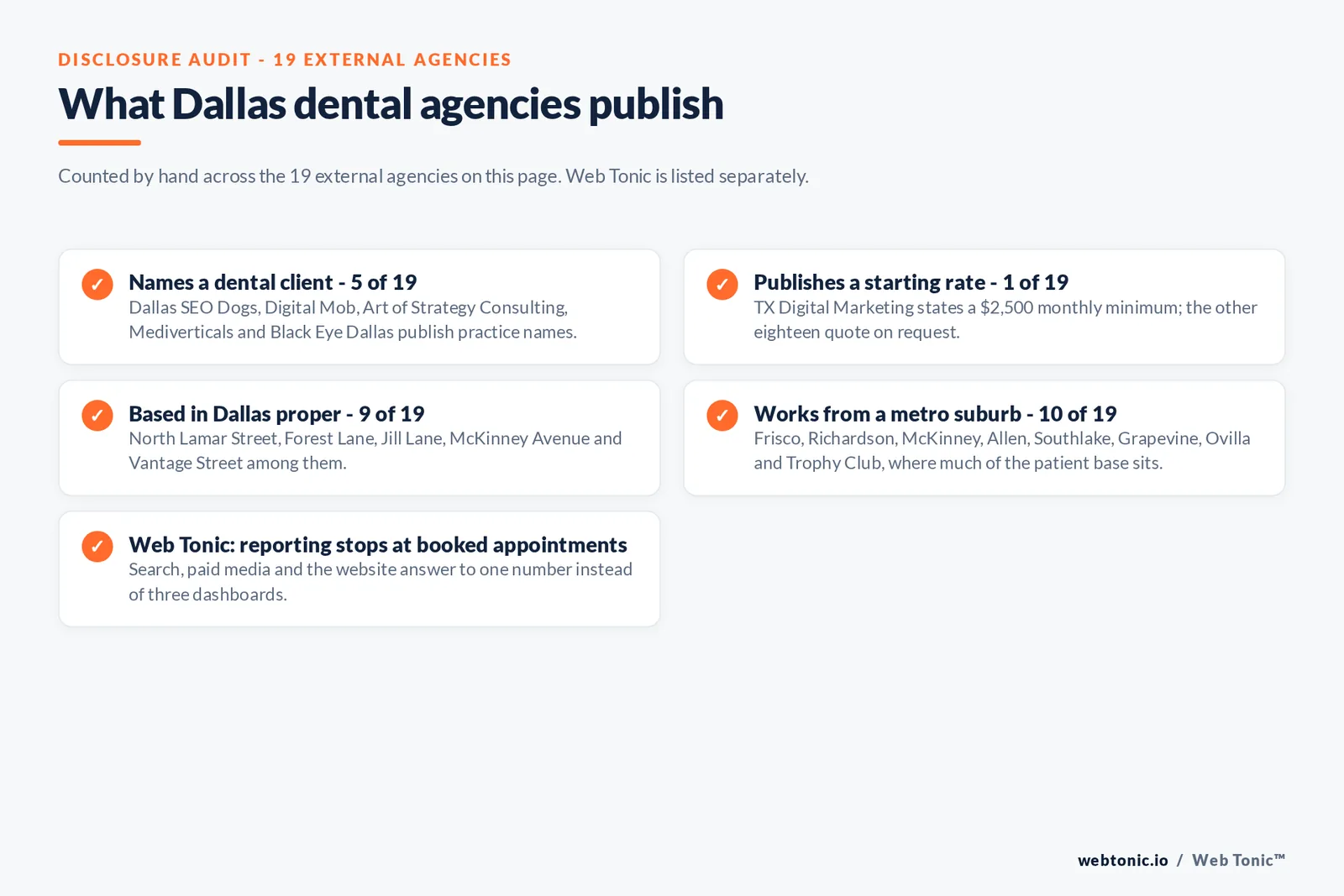 Checklist auditing what the 19 external Dallas dental agencies disclose publicly: 5 of 19 name a dental client namely Dallas SEO Dogs and Digital Mob and Art of Strategy Consulting and Mediverticals and Black Eye Dallas, 1 of 19 publishes a starting rate at a 2,500 dollar monthly minimum from TX Digital Marketing, 9 of 19 are based in Dallas proper, 10 of 19 work from metro suburbs including Frisco and Richardson and McKinney and Allen and Southlake and Grapevine and Ovilla and Trophy Club, and Web Tonic reports booked appointments rather than leads