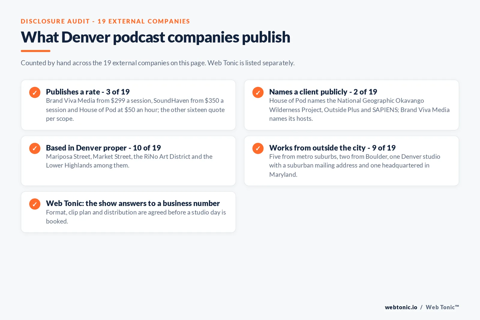 Checklist auditing what the 19 external Denver podcast companies disclose publicly: 3 of 19 publish a rate with Brand Viva Media from 299 dollars a session, SoundHaven from 350 dollars a session and House of Pod at 50 dollars an hour, 2 of 19 name a client publicly including the National Geographic Okavango Wilderness Project and Outside Plus at House of Pod, 10 of 19 are based in Denver proper, 9 of 19 work from metro suburbs, Boulder or out of state, and Web Tonic agrees format, clip plan and distribution before a studio day is booked
