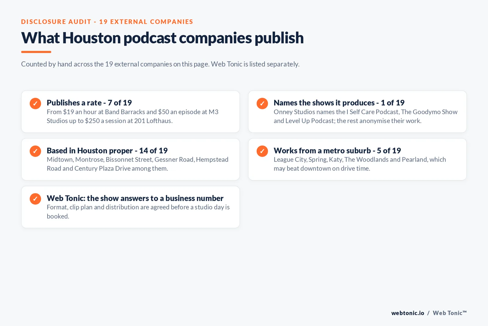 Checklist auditing what the 19 external Houston podcast companies disclose publicly: 7 of 19 publish a rate from 19 dollars an hour at Band Barracks and 50 dollars an episode at M3 Studios up to 250 dollars a session at 201 Lofthaus, 1 of 19 names the shows it produces with Onney Studios naming the I Self Care Podcast and Level Up Podcast, 14 of 19 are based in Houston proper across Midtown, Montrose, Bissonnet Street and Gessner Road, 5 of 19 work from metro suburbs including League City, Spring, Katy, The Woodlands and Pearland, and Web Tonic agrees format, clip plan and distribution before a studio day is booked